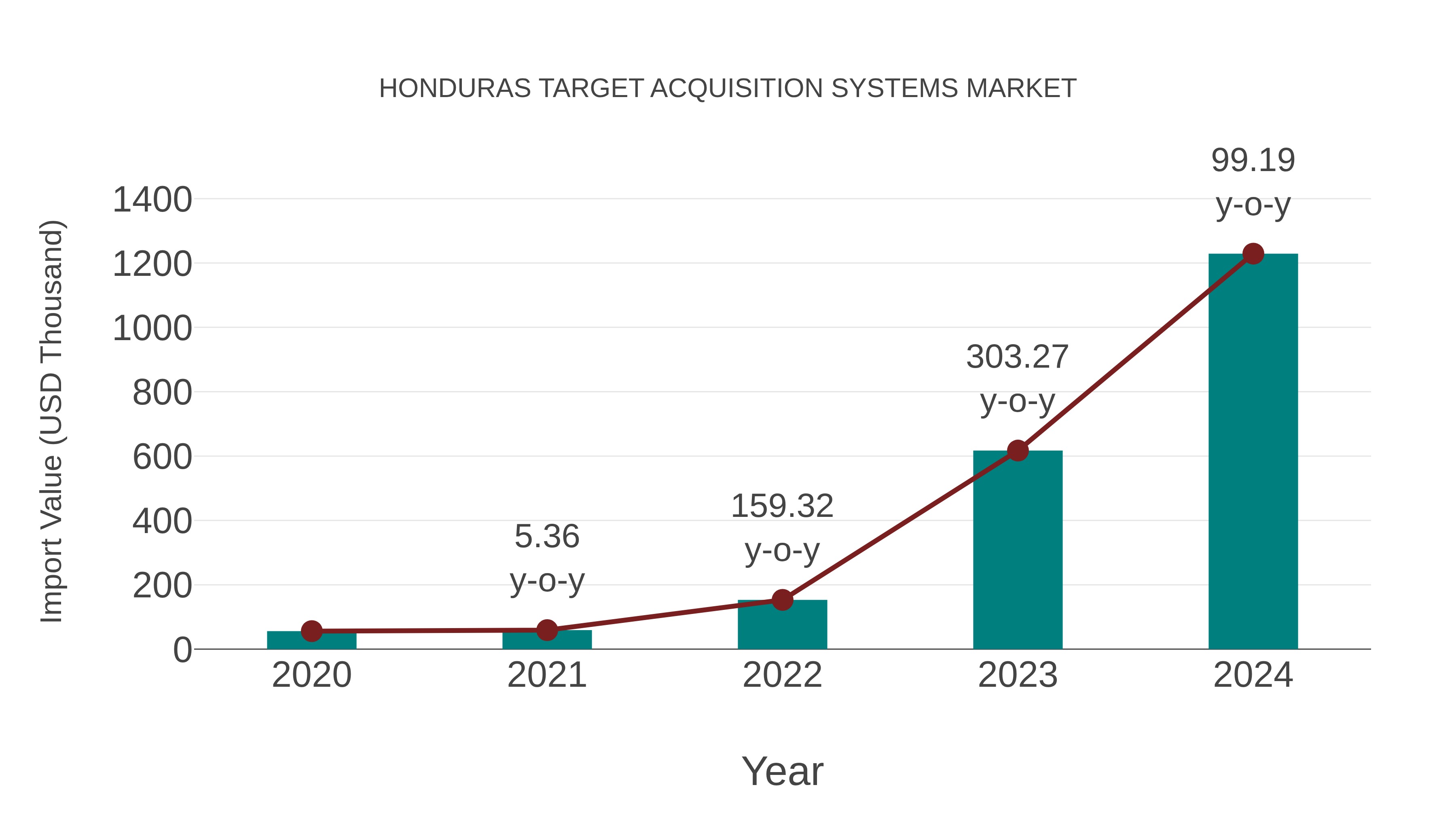  Honduras Target Acquisition Systems Market: Import Trend Analysis