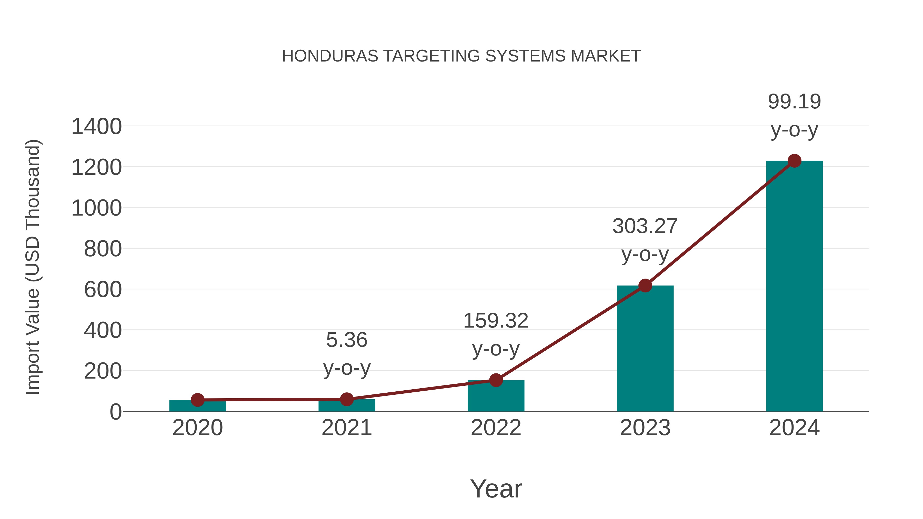  Honduras Targeting Systems Market: Import Trend Analysis
