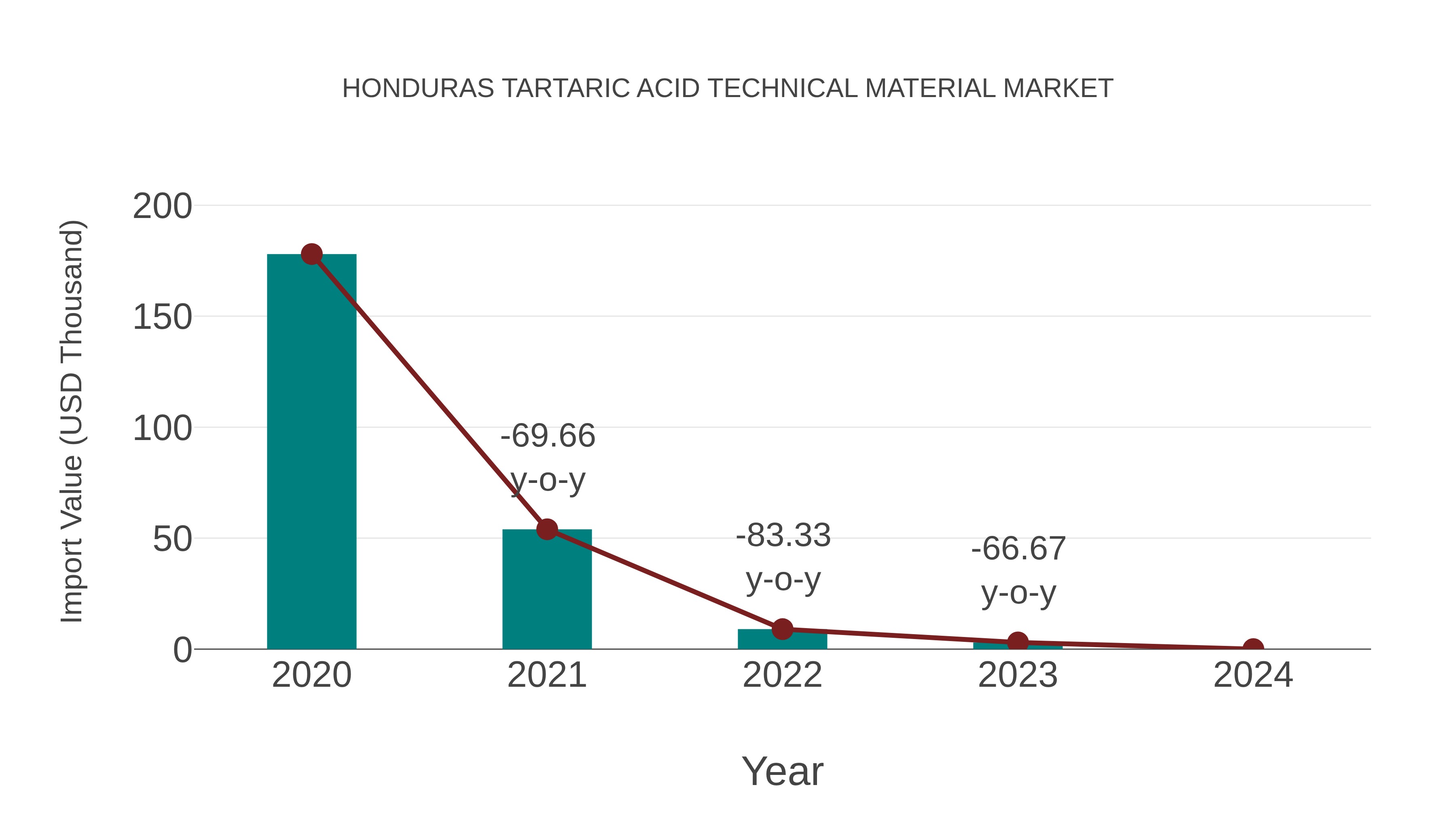  Honduras Tartaric Acid Technical Material Market: Import Trend Analysis
