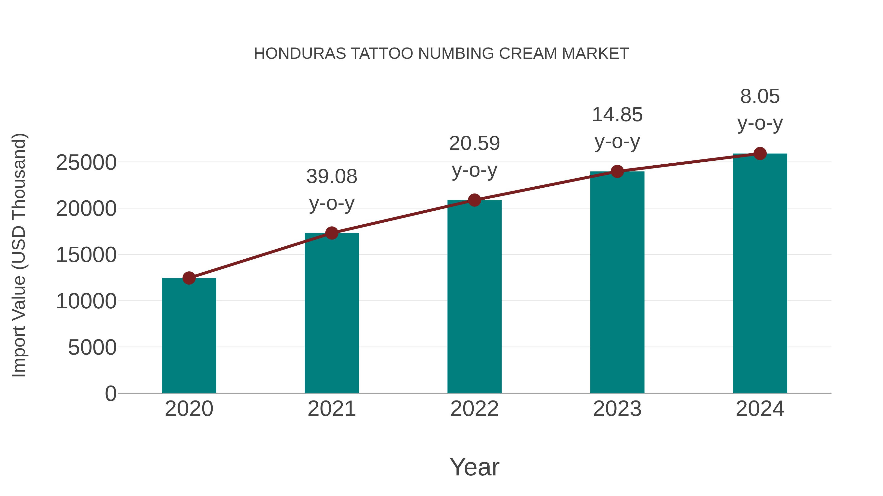 Honduras Tattoo Numbing Cream Market: Import Trend Analysis