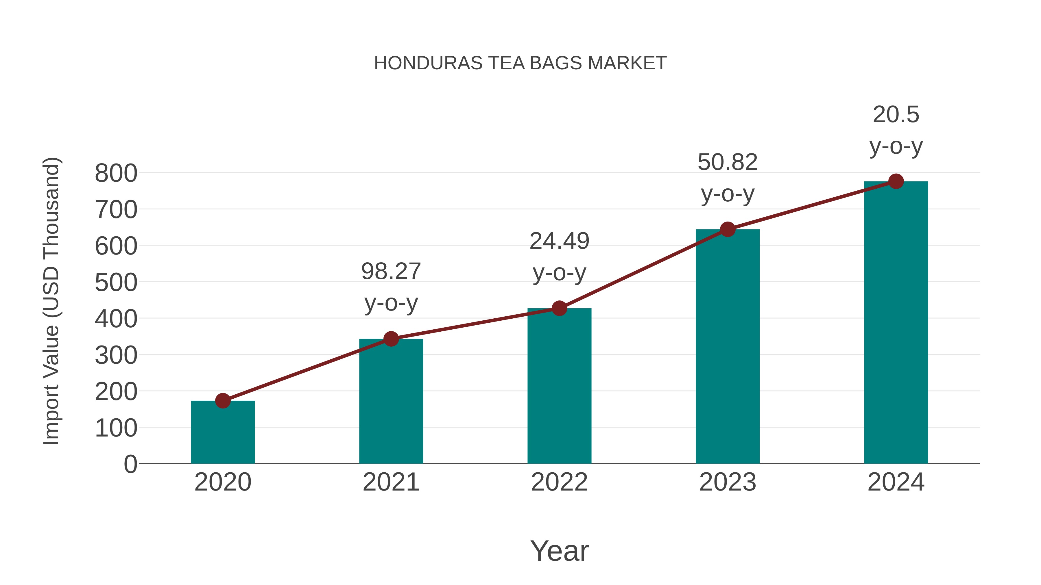  Honduras Tea Bags Market: Import Trend Analysis