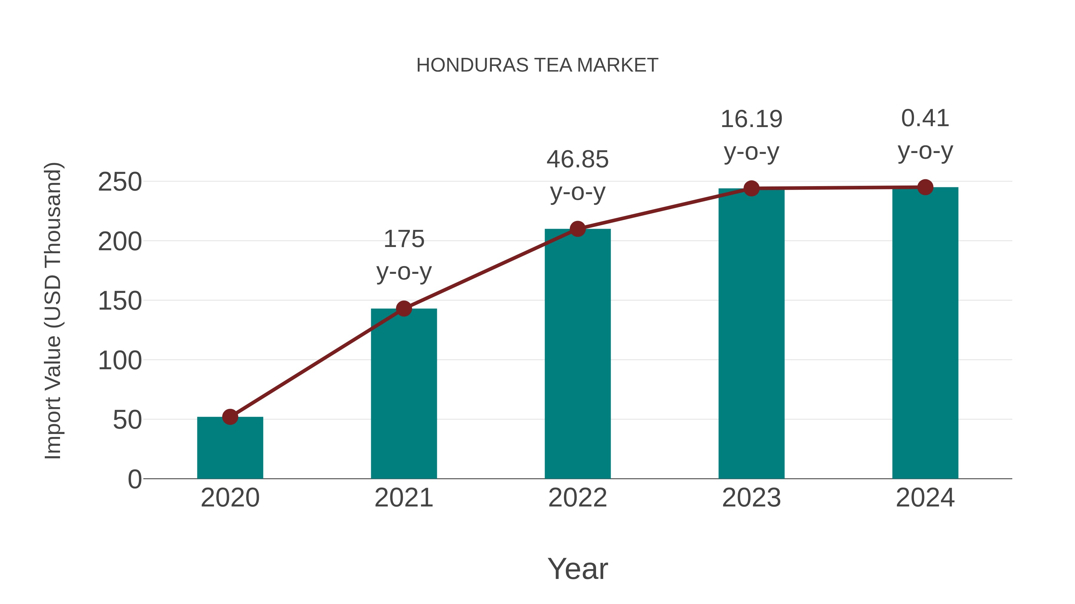 Honduras Tea Market: Import Trend Analysis