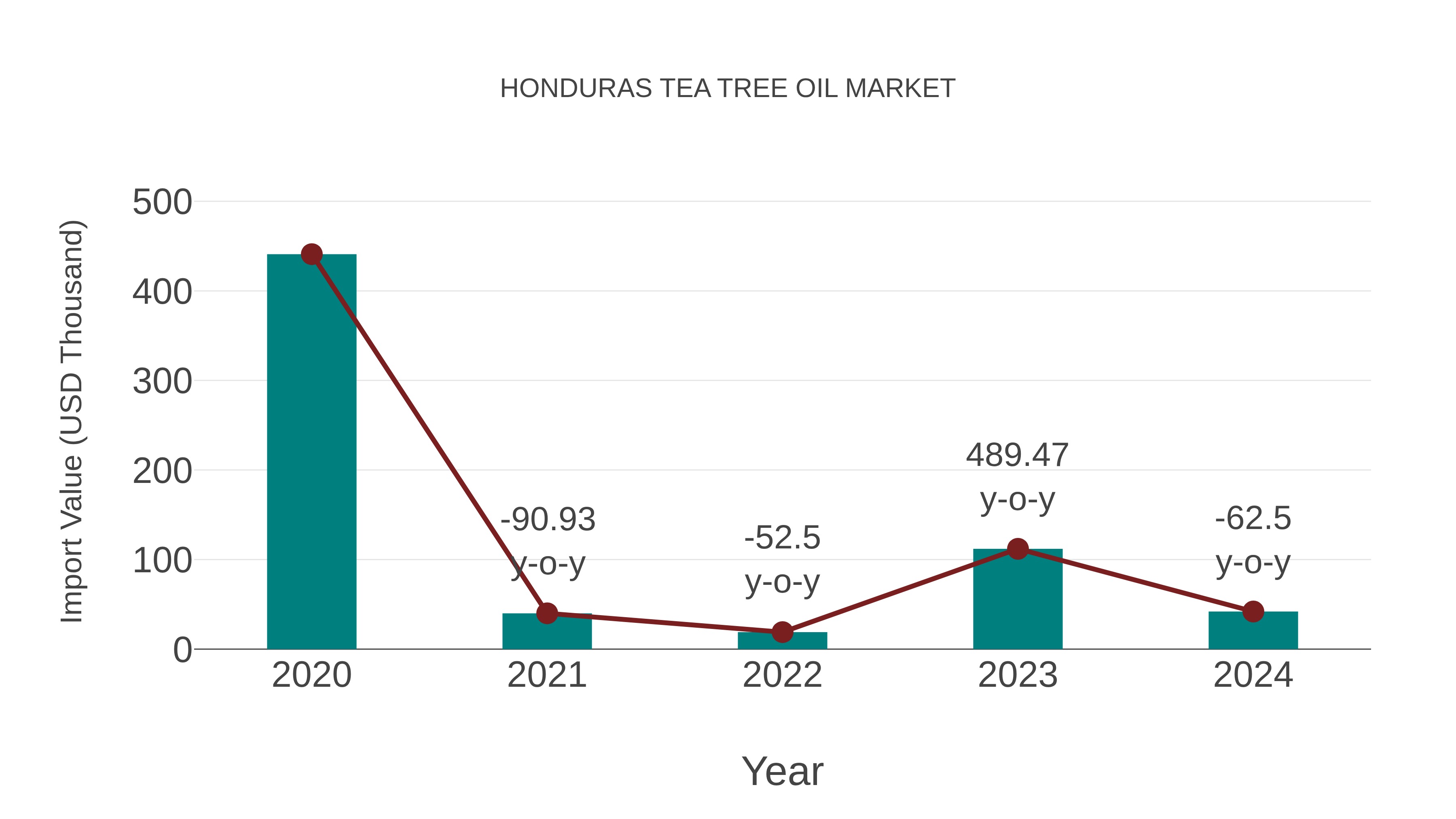  Honduras Tea Tree Oil Market: Import Trend Analysis