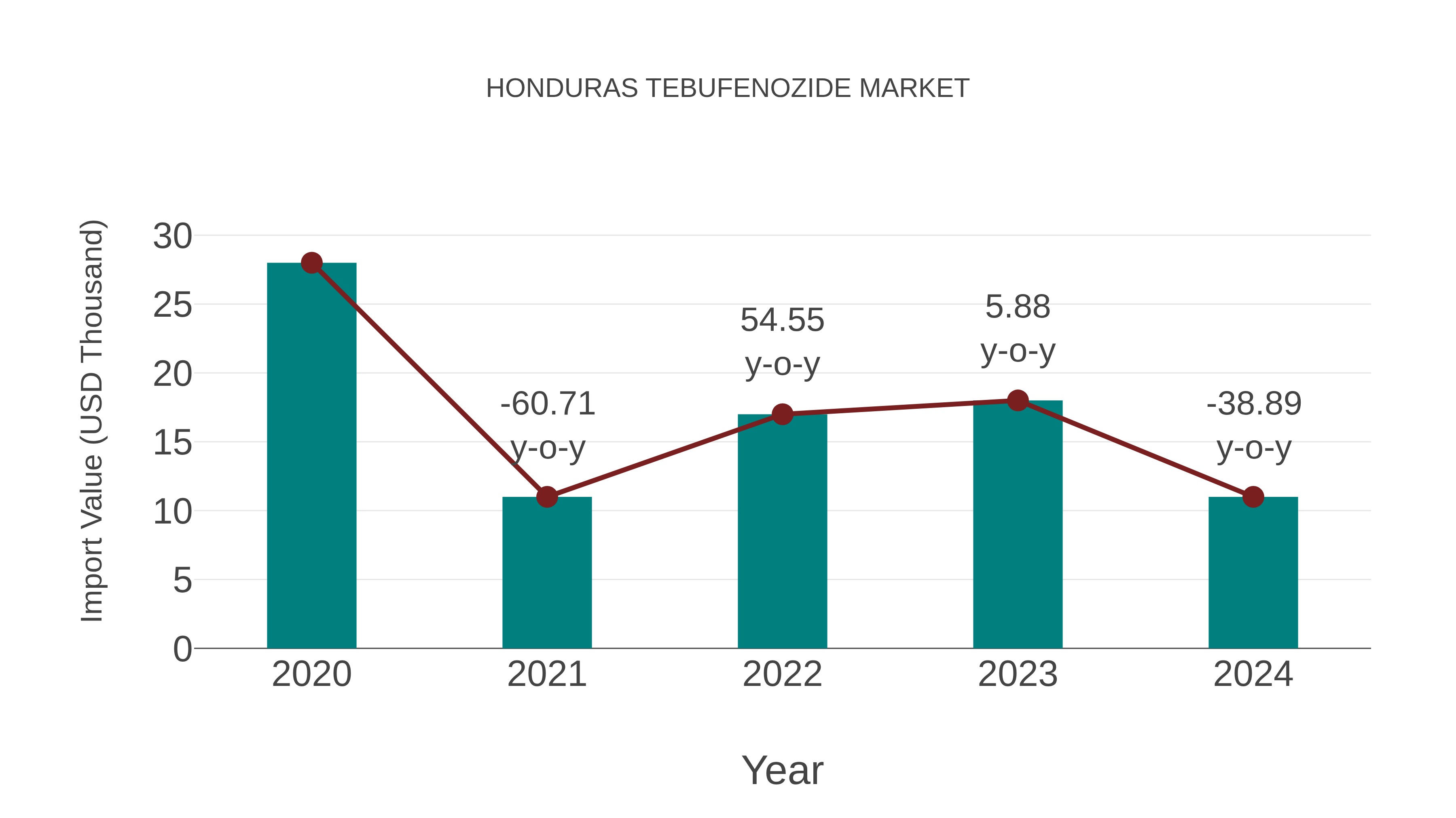  Honduras Tebufenozide Market: Import Trend Analysis