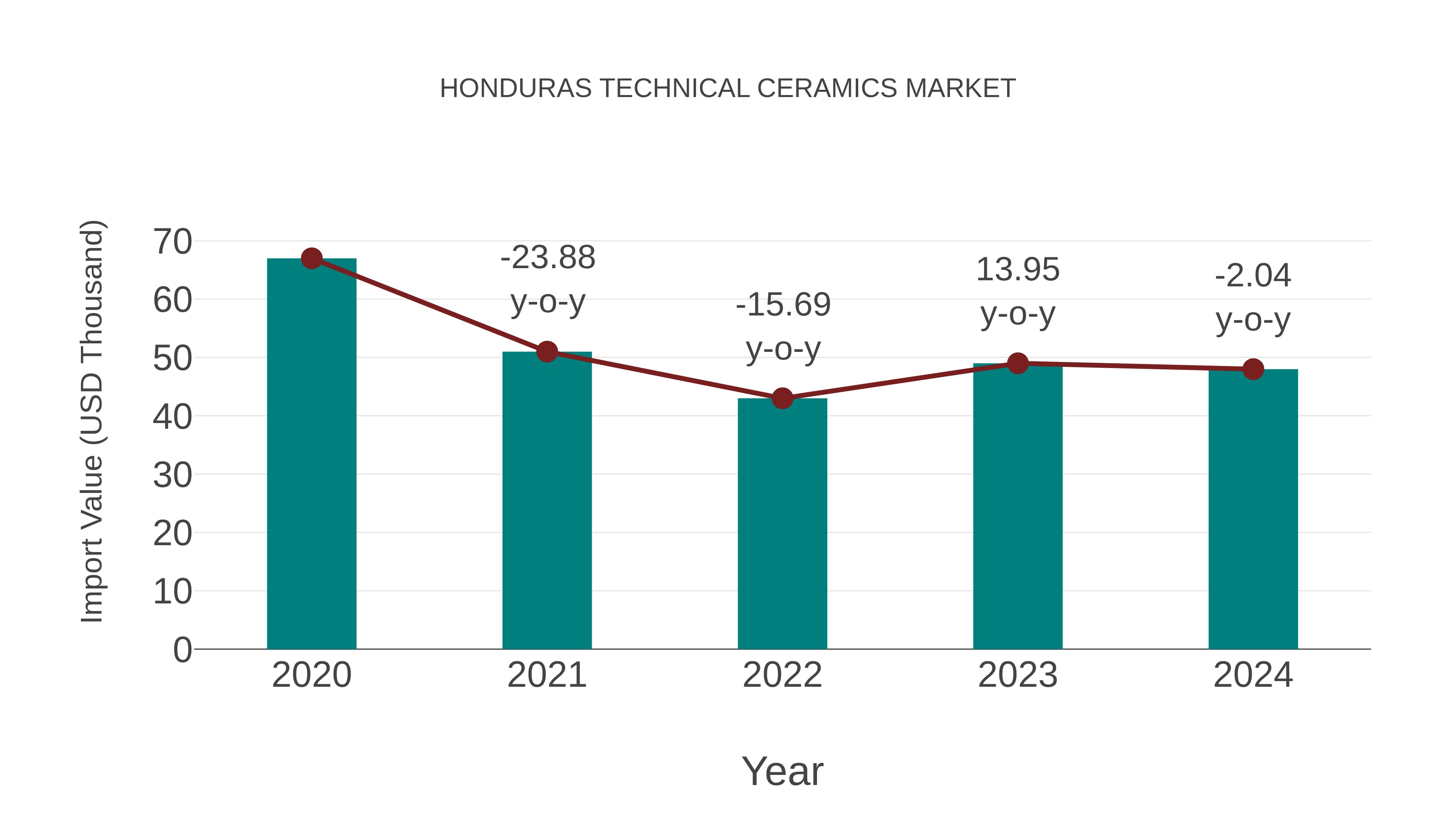  Honduras Technical Ceramics Market: Import Trend Analysis