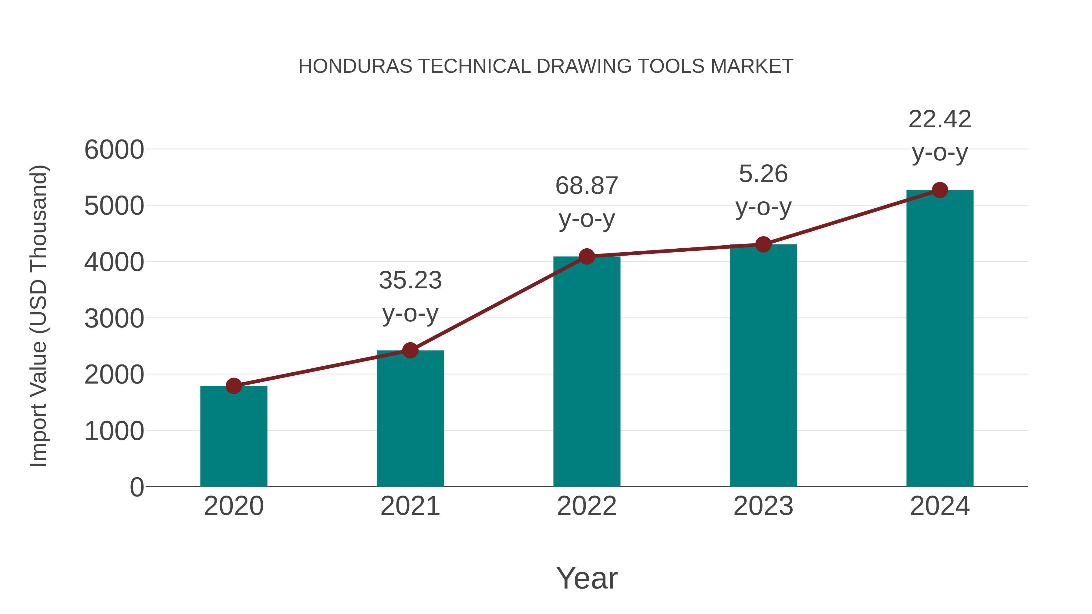 Honduras Technical Drawing Tools Market: Import Trend Analysis