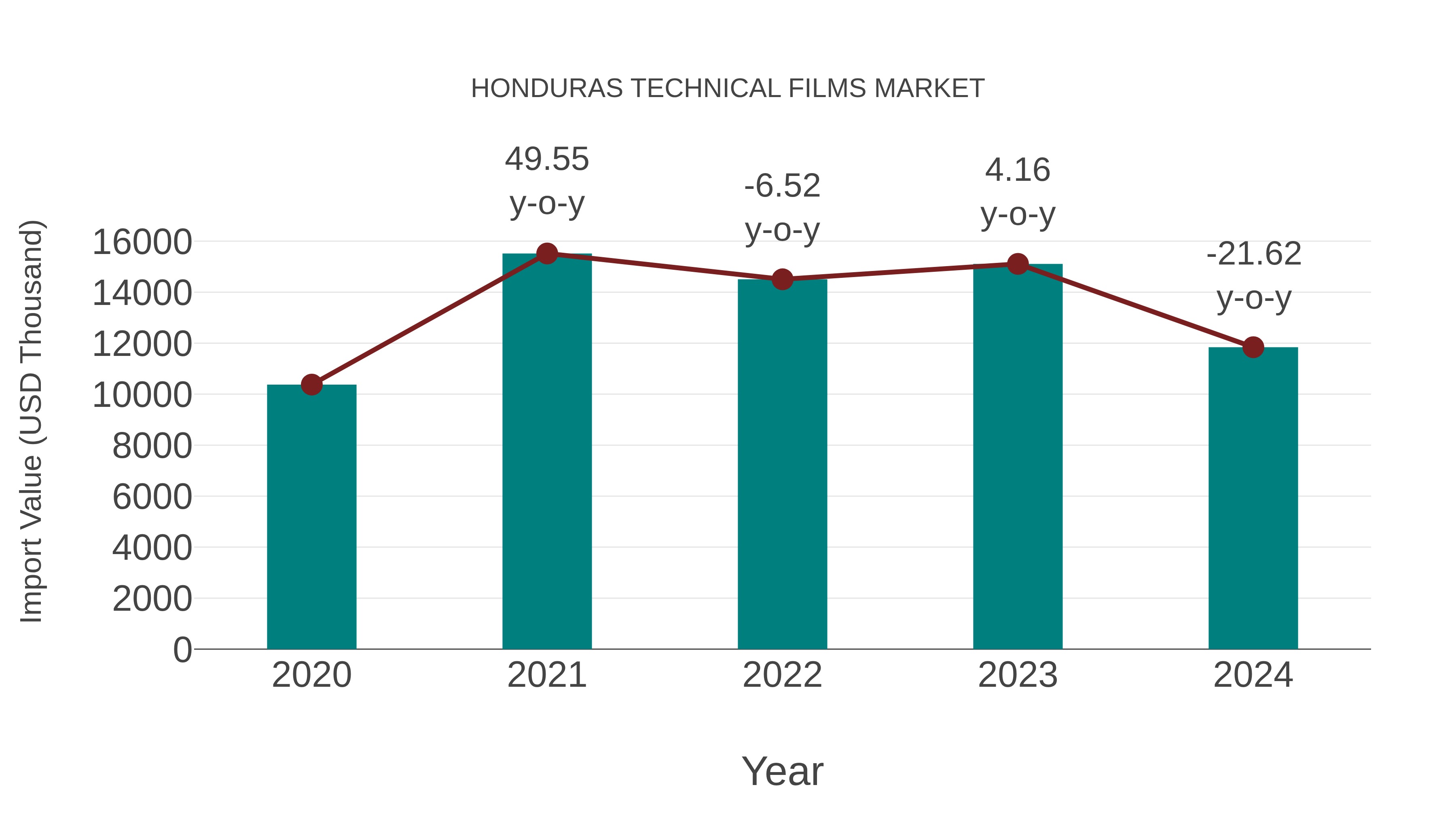  Honduras Technical Films Market: Import Trend Analysis