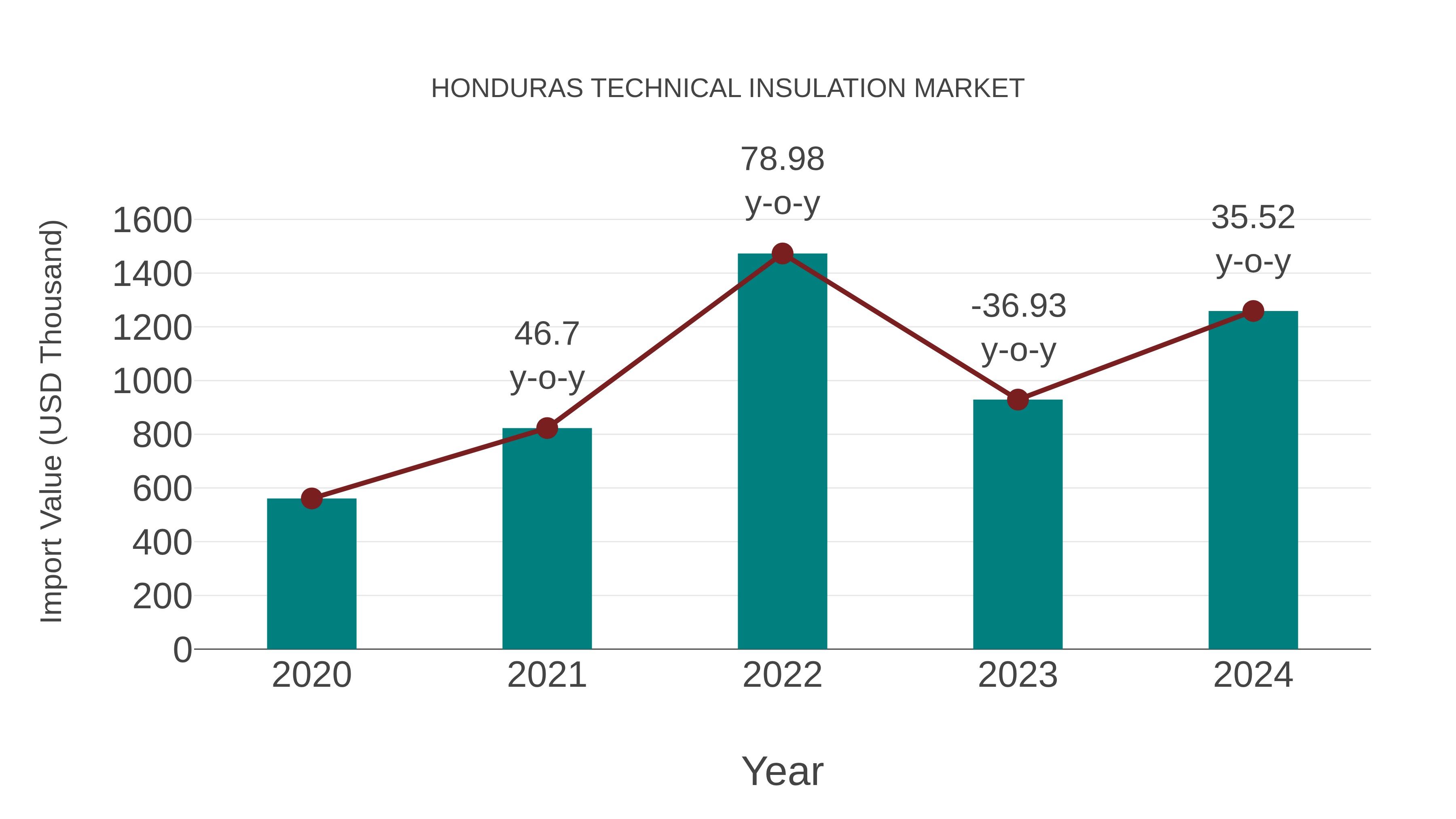 Honduras Technical Insulation Market: Import Trend Analysis