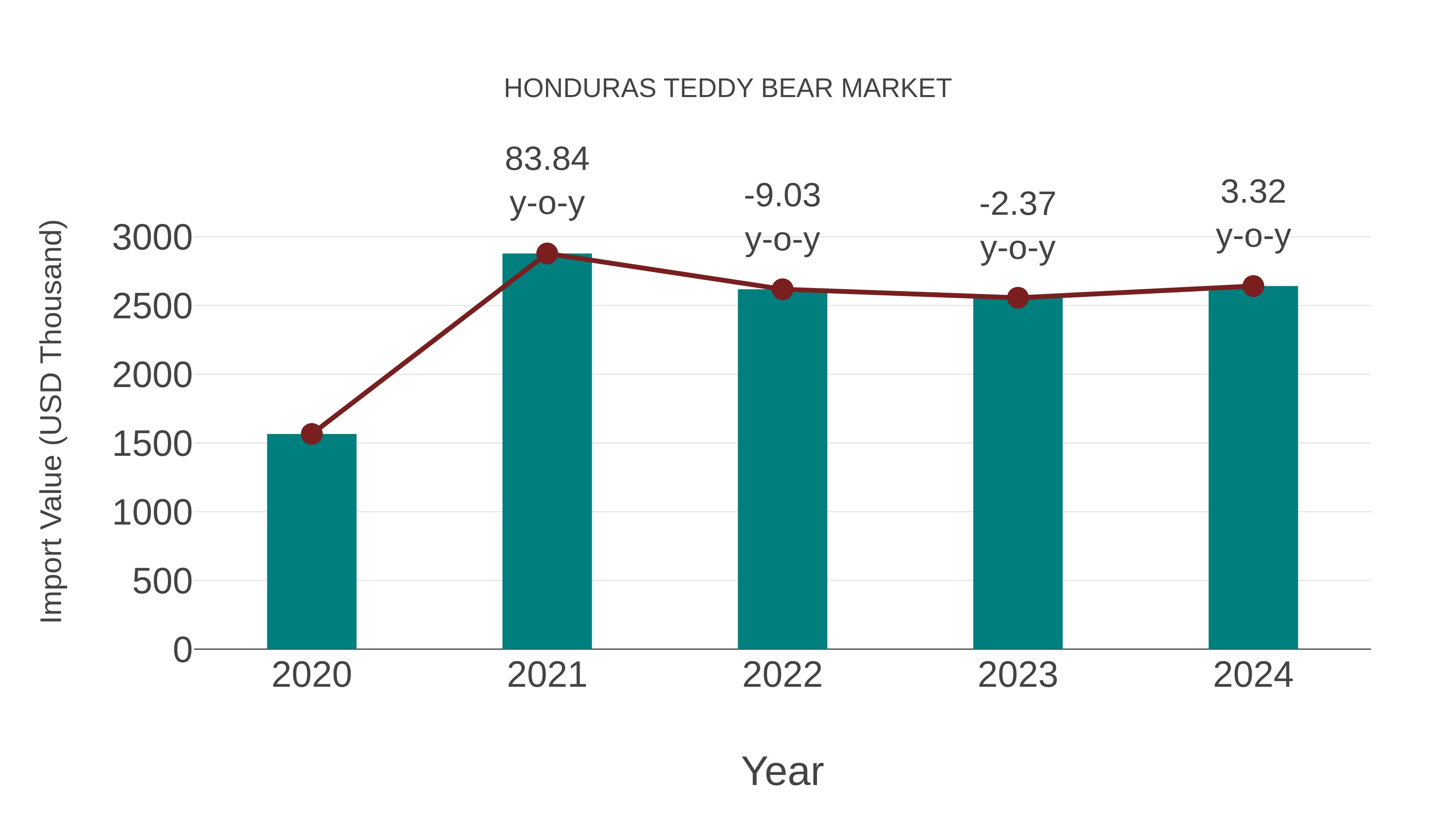  Honduras Teddy Bear Market: Import Trend Analysis