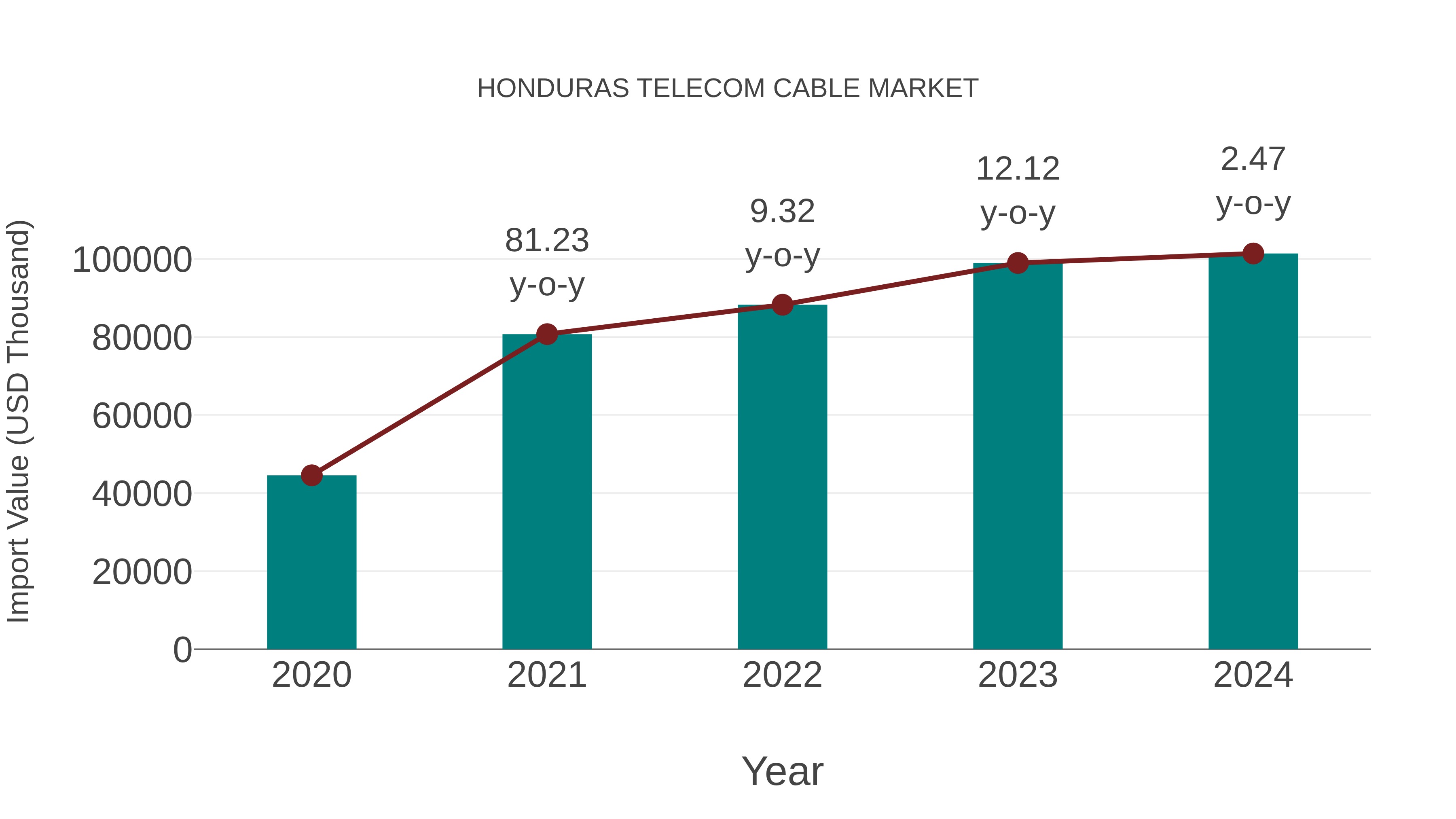  Honduras Telecom Cable Market: Import Trend Analysis