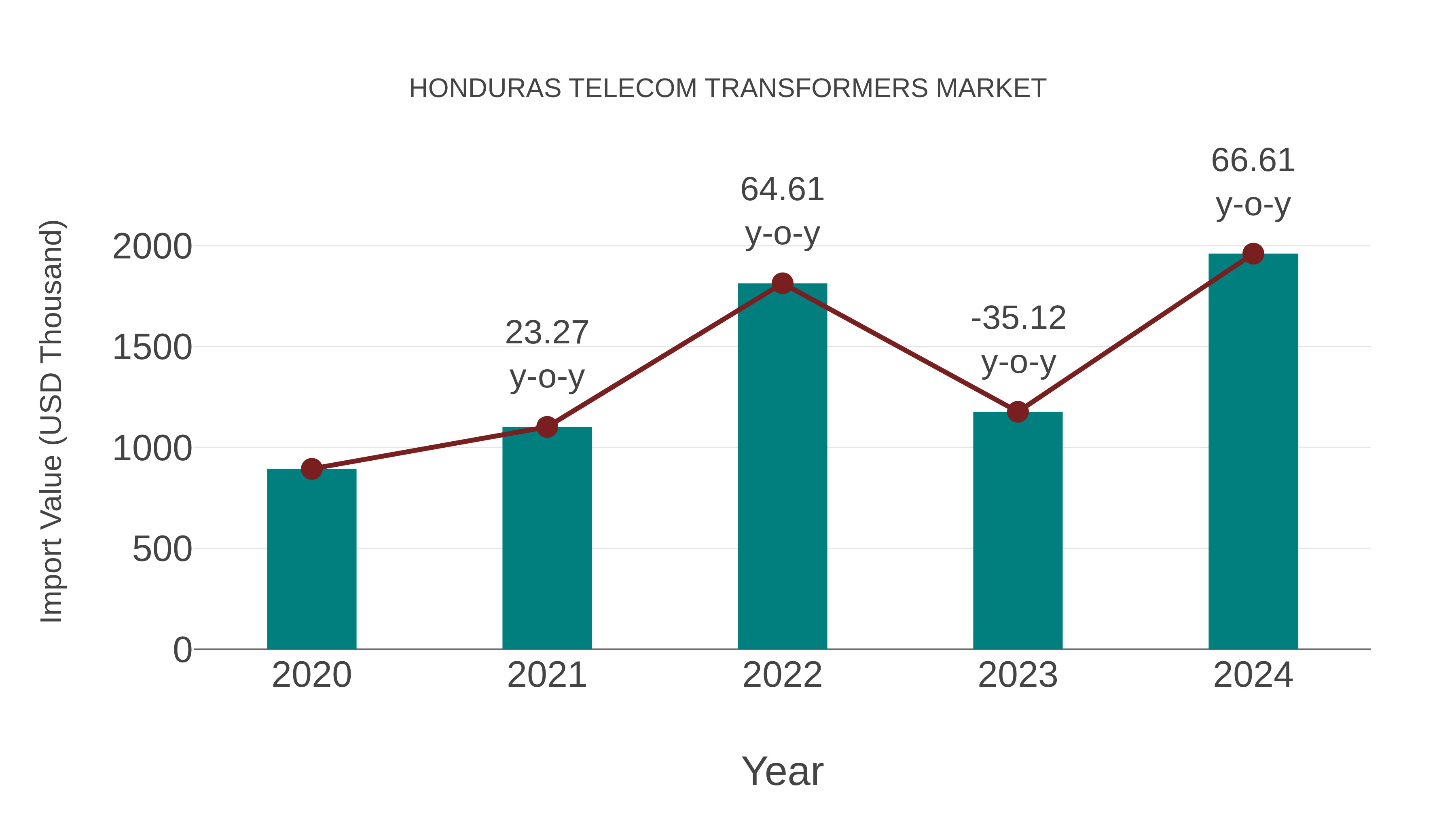  Honduras Telecom Transformers Market: Import Trend Analysis