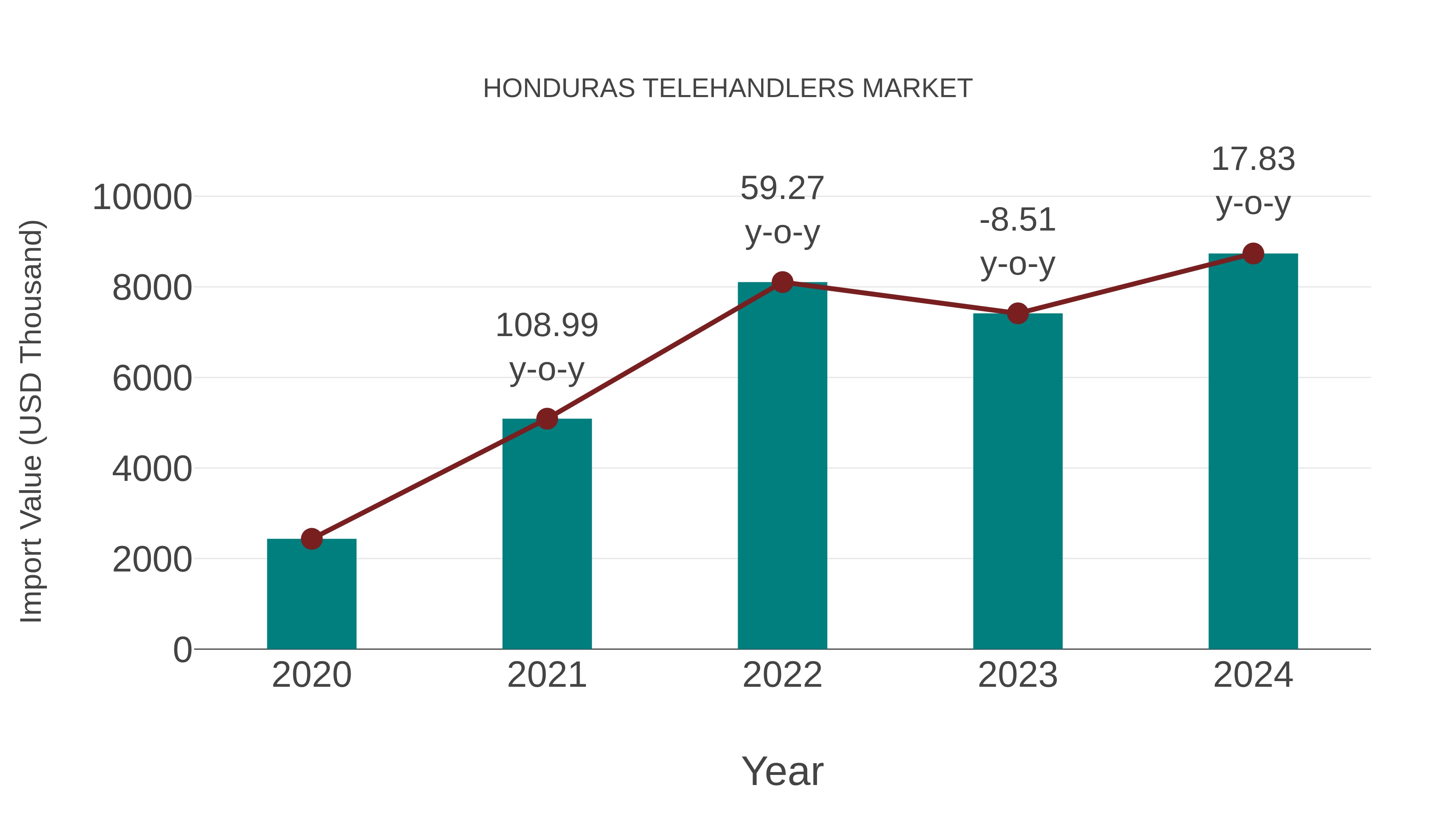  Honduras Telehandlers Market: Import Trend Analysis