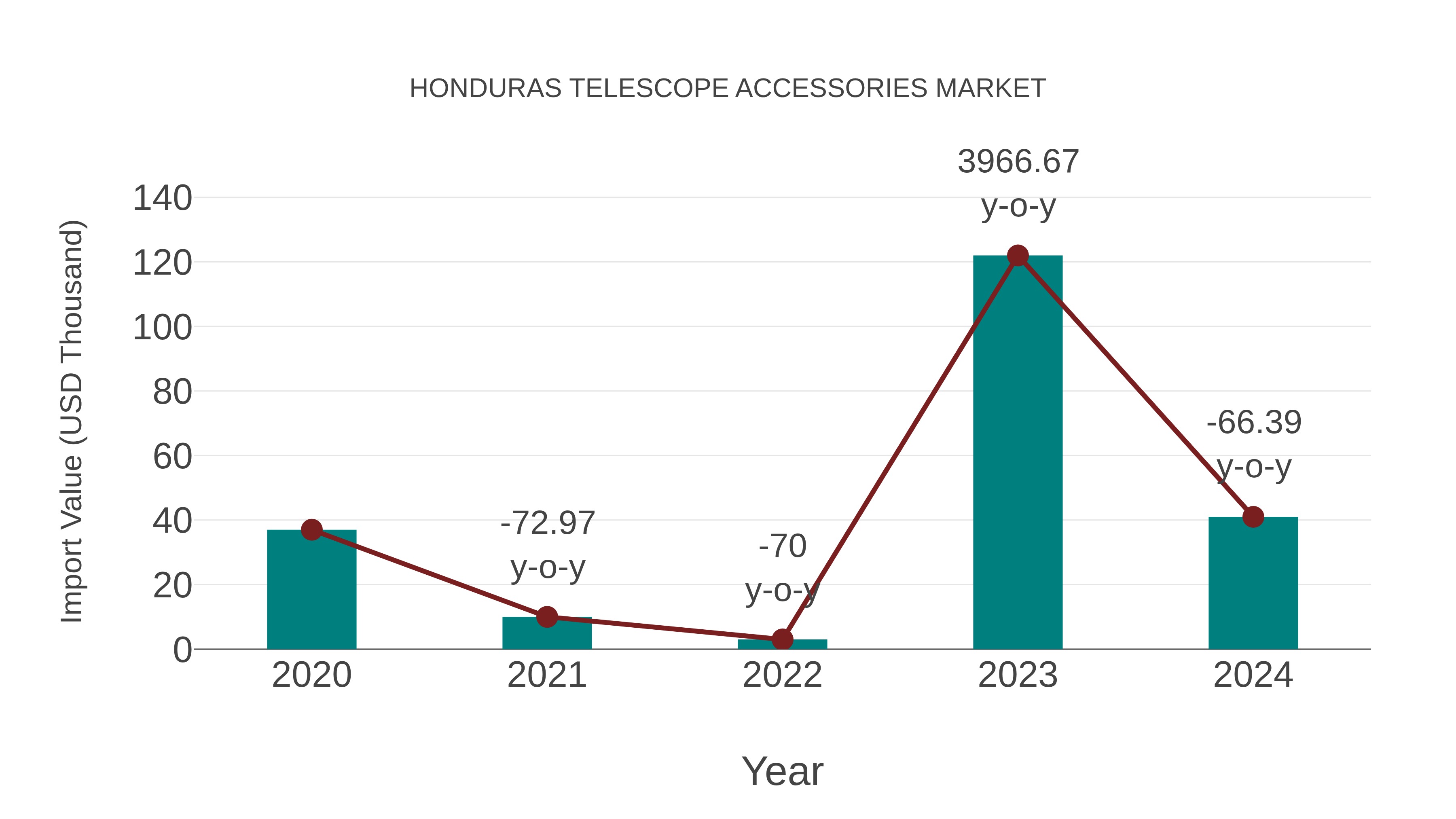  Honduras Telescope Accessories Market: Import Trend Analysis