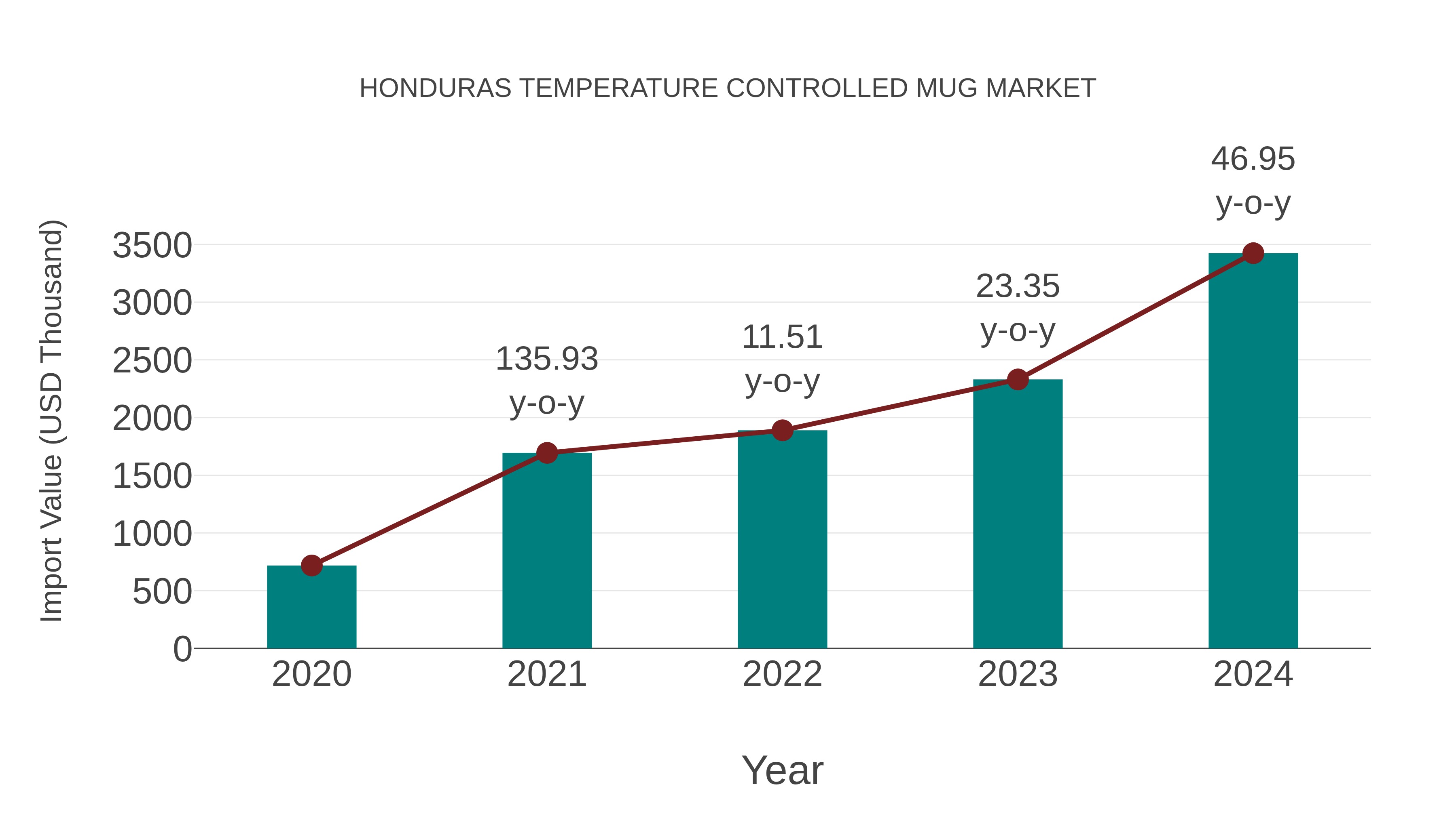  Honduras Temperature Controlled Mug Market: Import Trend Analysis