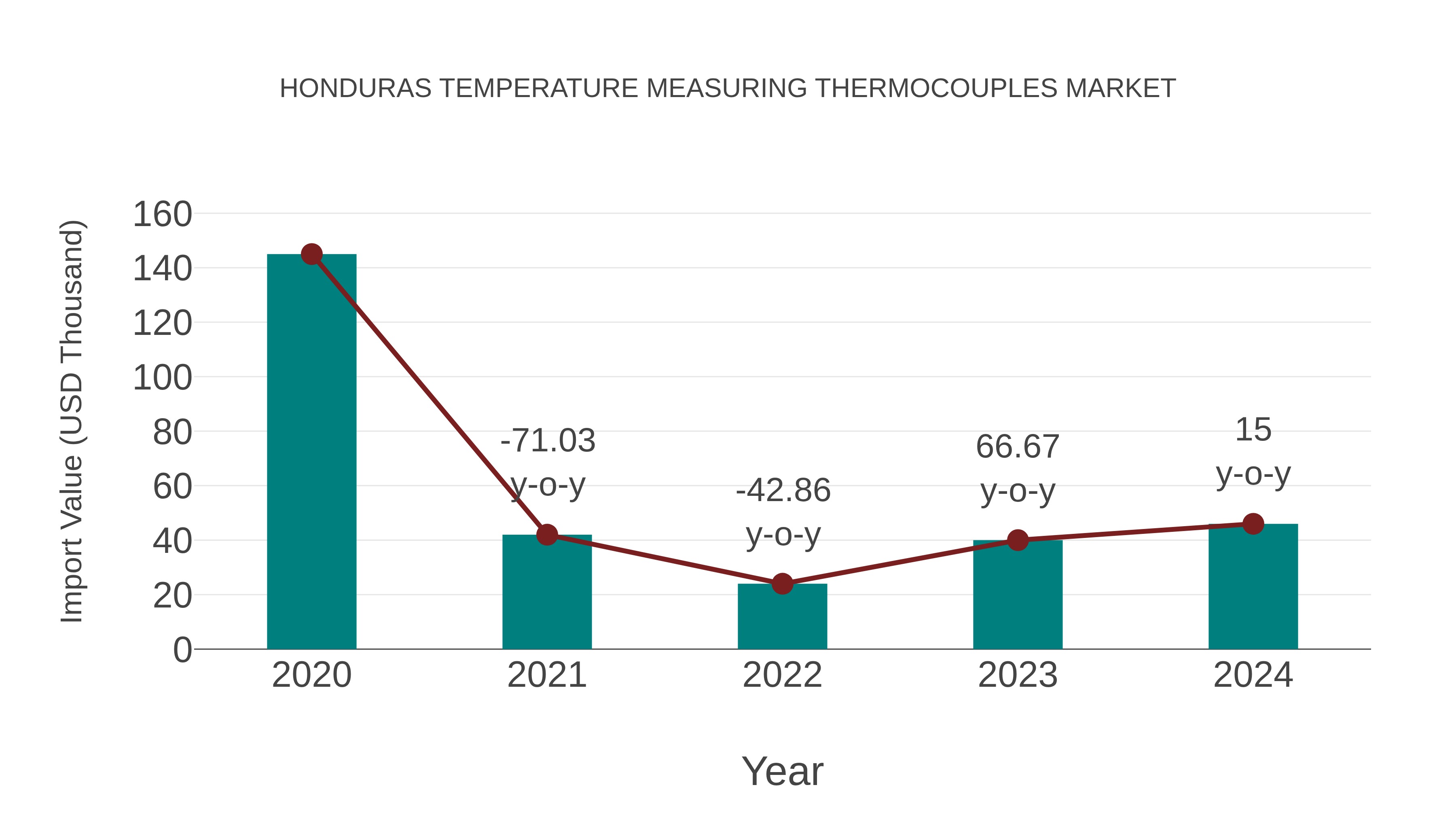  Honduras Temperature Measuring Thermocouples Market: Import Trend Analysis