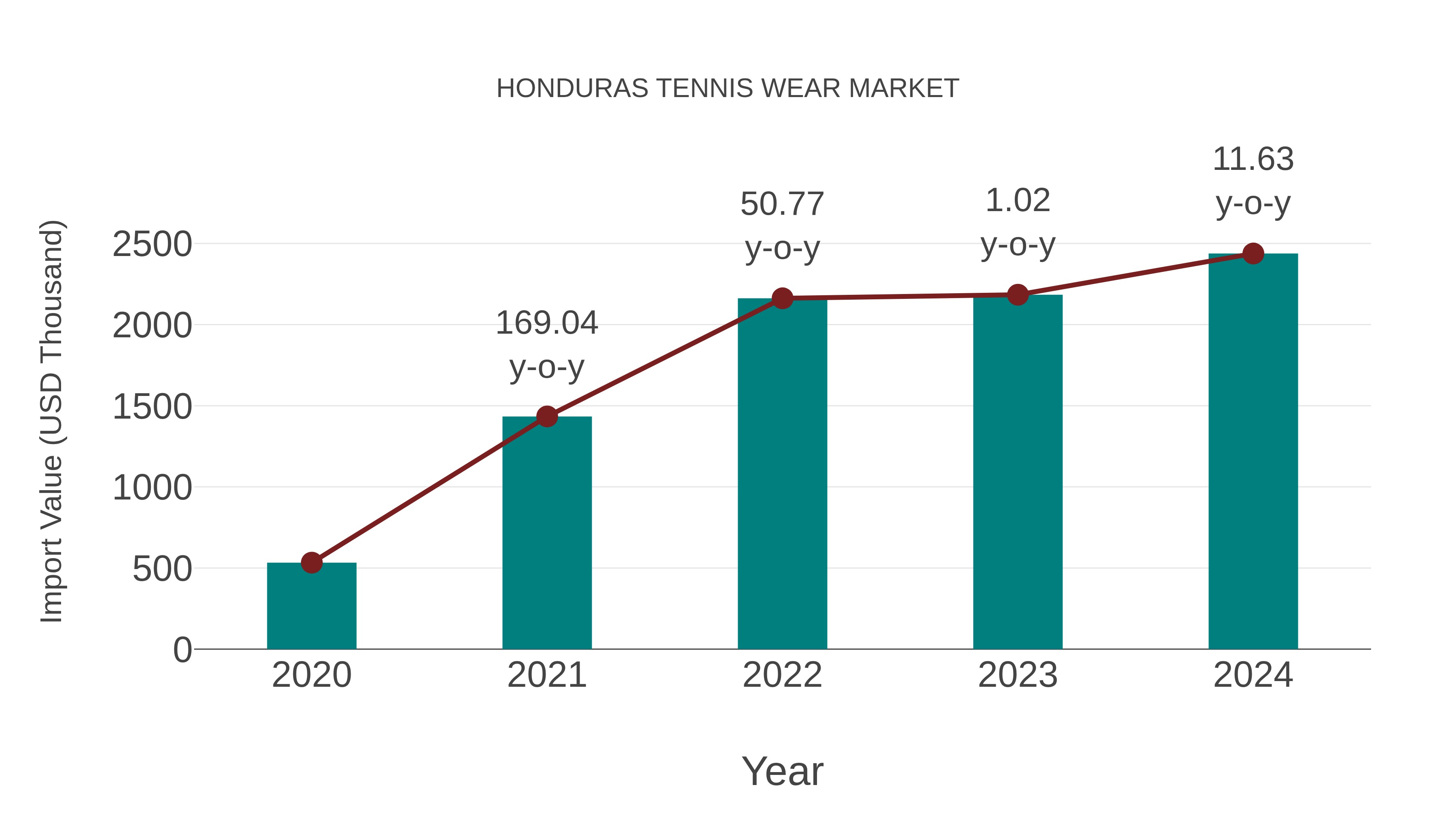 Honduras Tennis Wear Market: Import Trend Analysis