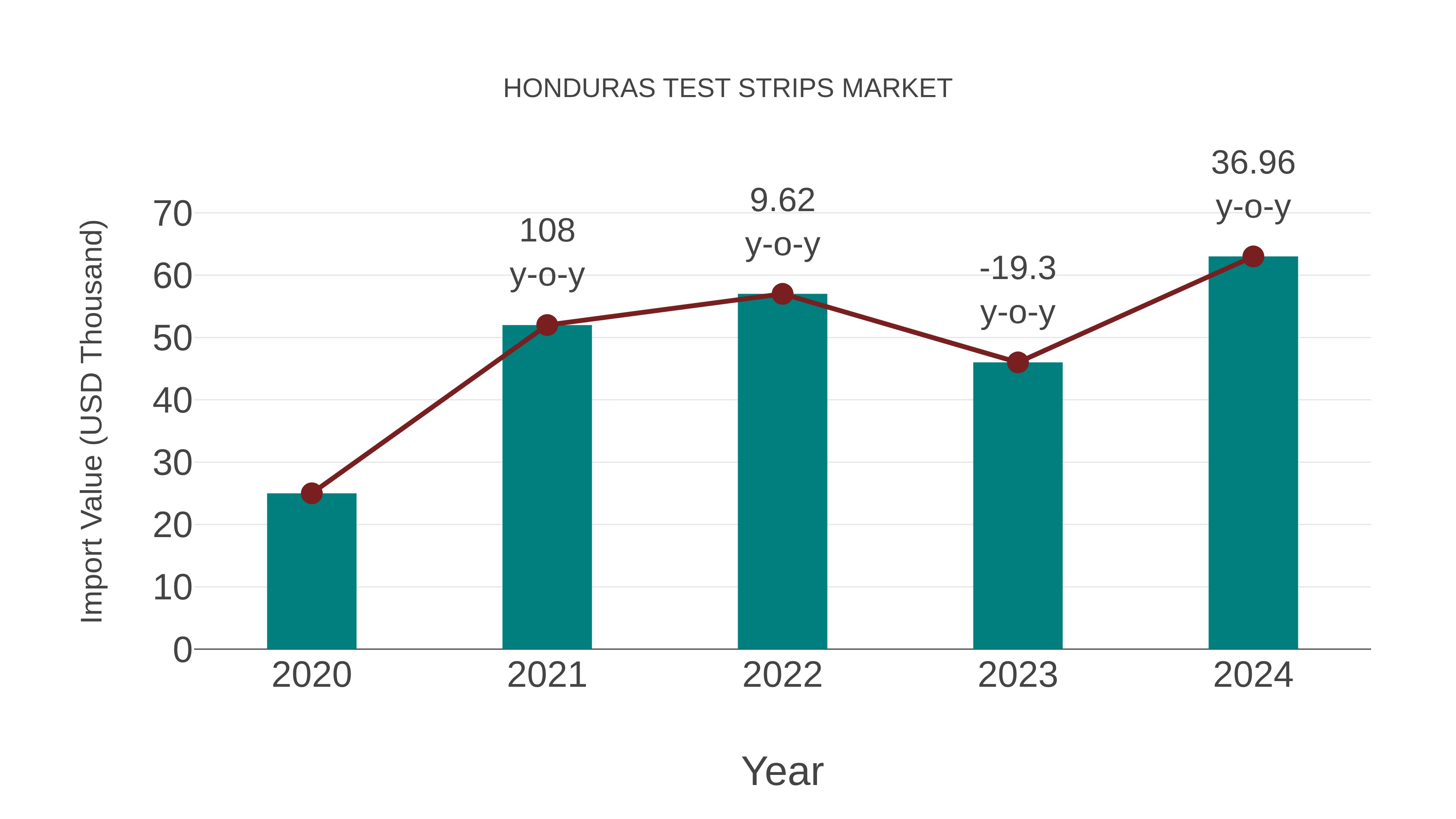  Honduras Test Strips Market: Import Trend Analysis