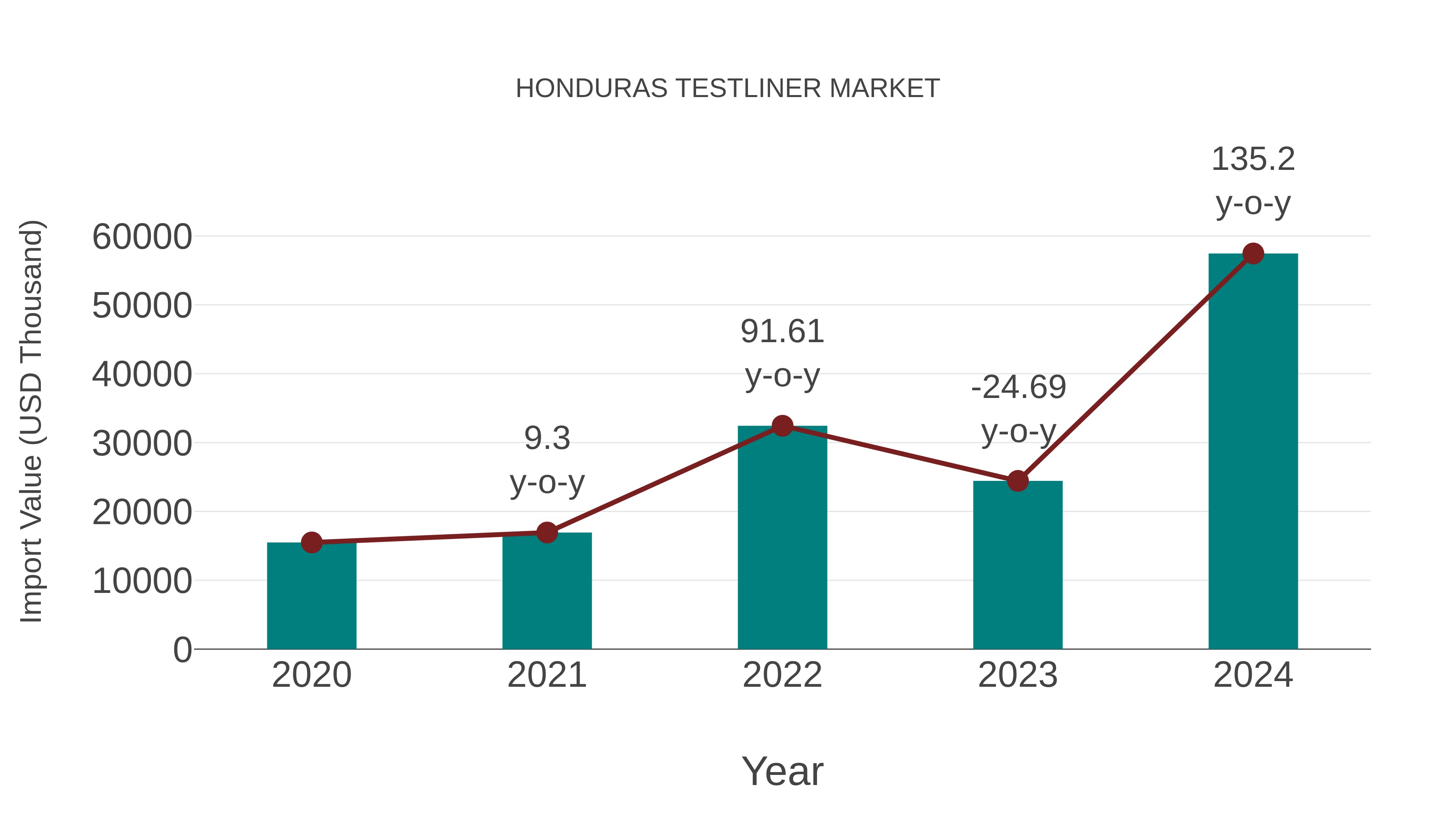  Honduras Testliner Market: Import Trend Analysis
