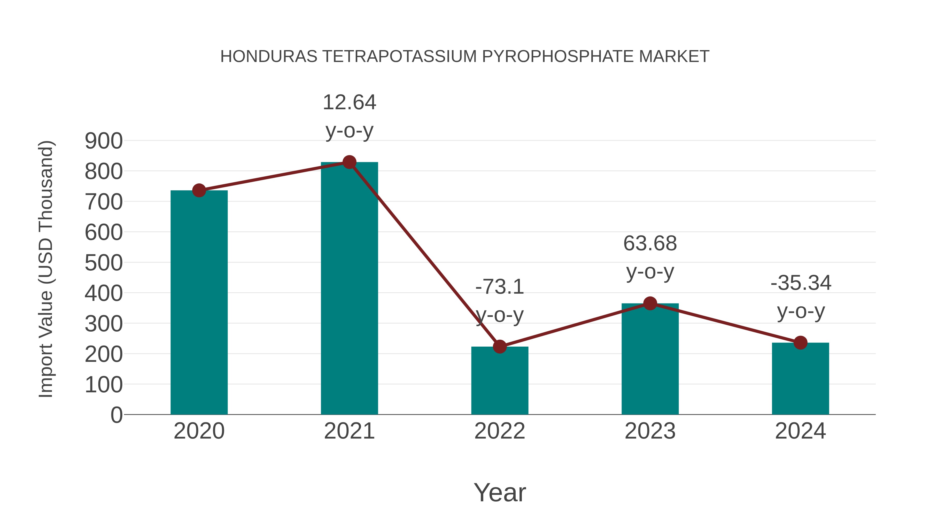 Honduras Tetrapotassium Pyrophosphate Market: Import Trend Analysis