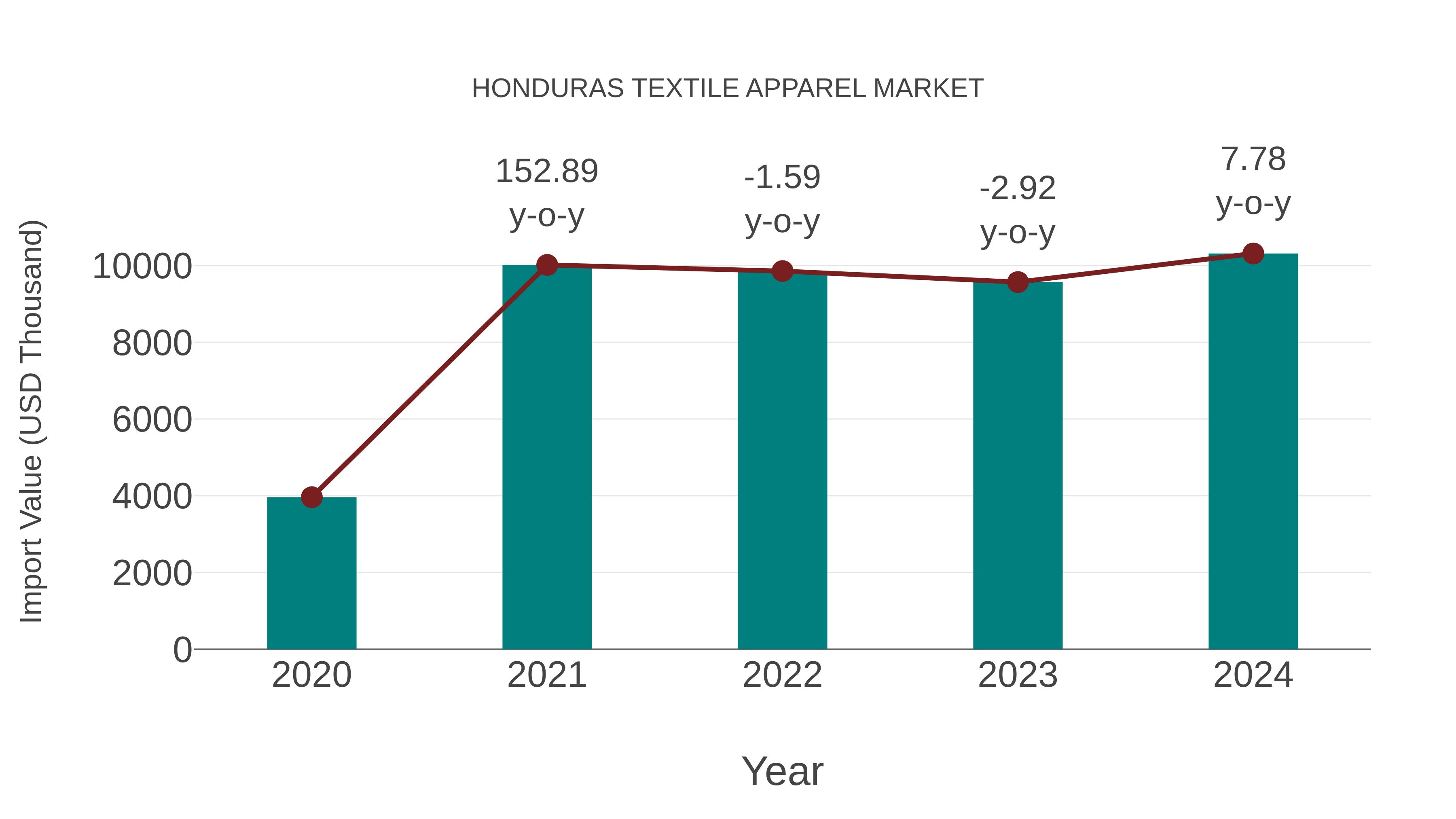  Honduras Textile Apparel Market: Import Trend Analysis