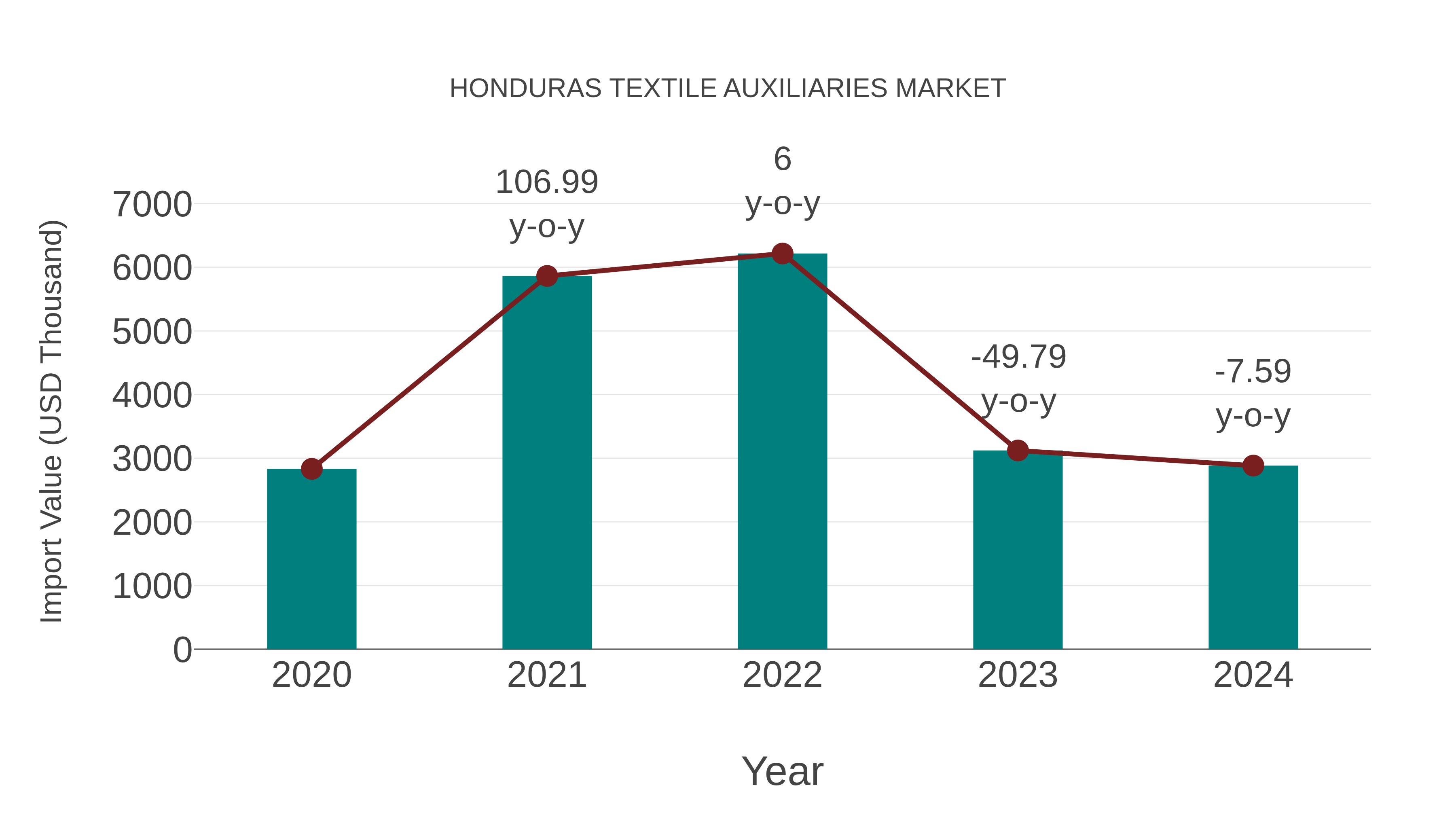 Honduras Textile Auxiliaries Market: Import Trend Analysis