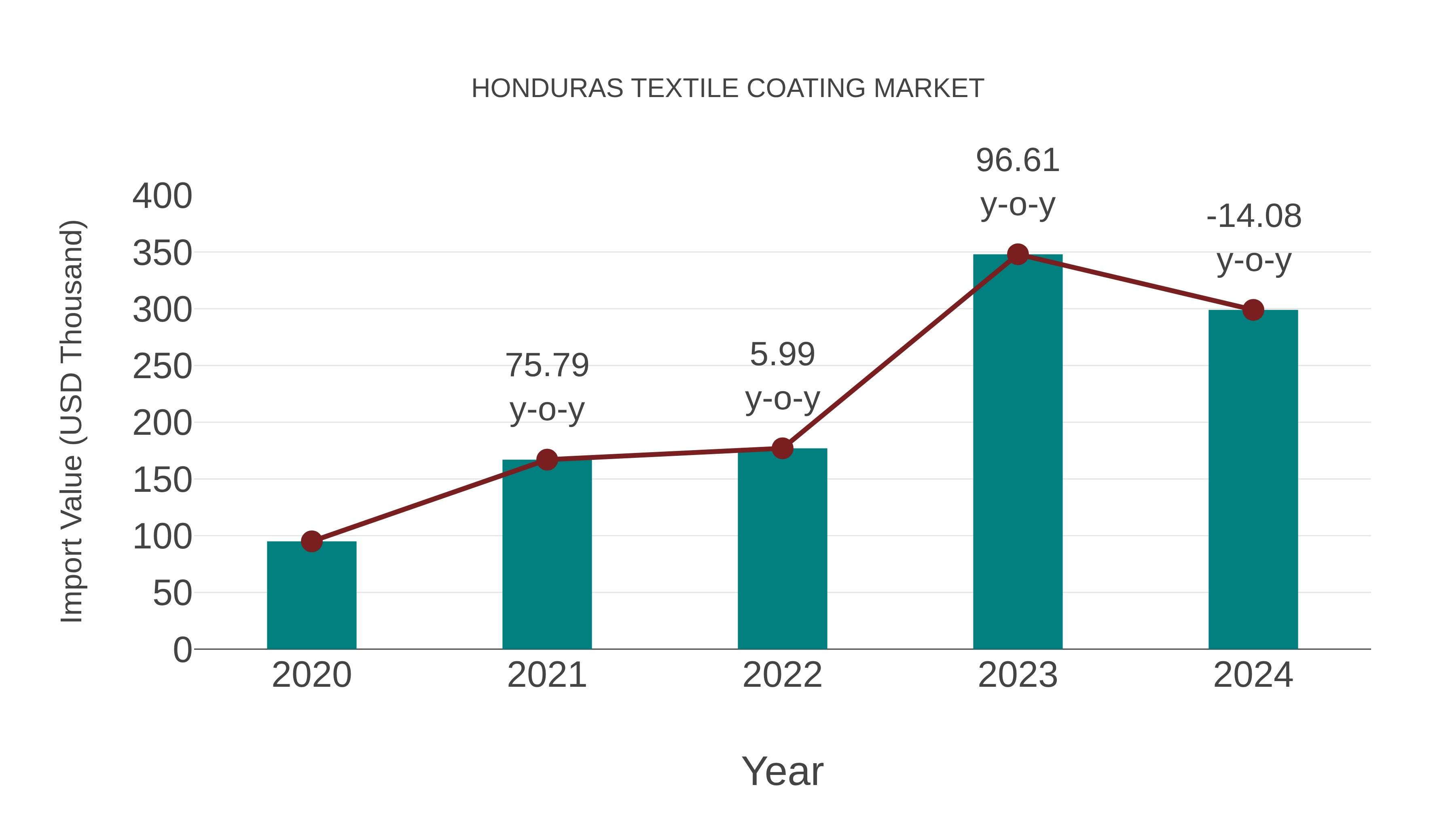  Honduras Textile Coating Market: Import Trend Analysis