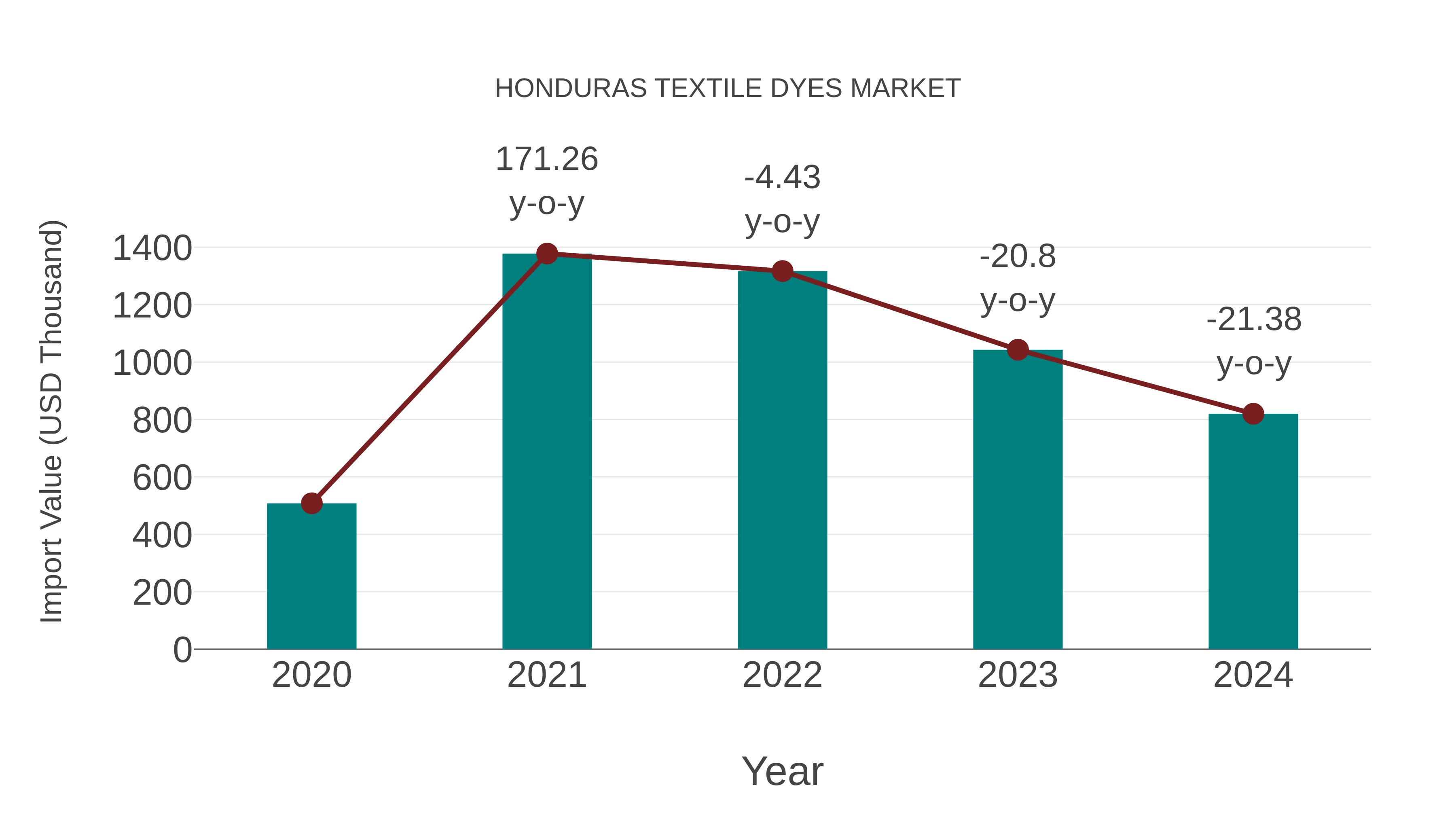  Honduras Textile Dyes Market: Import Trend Analysis