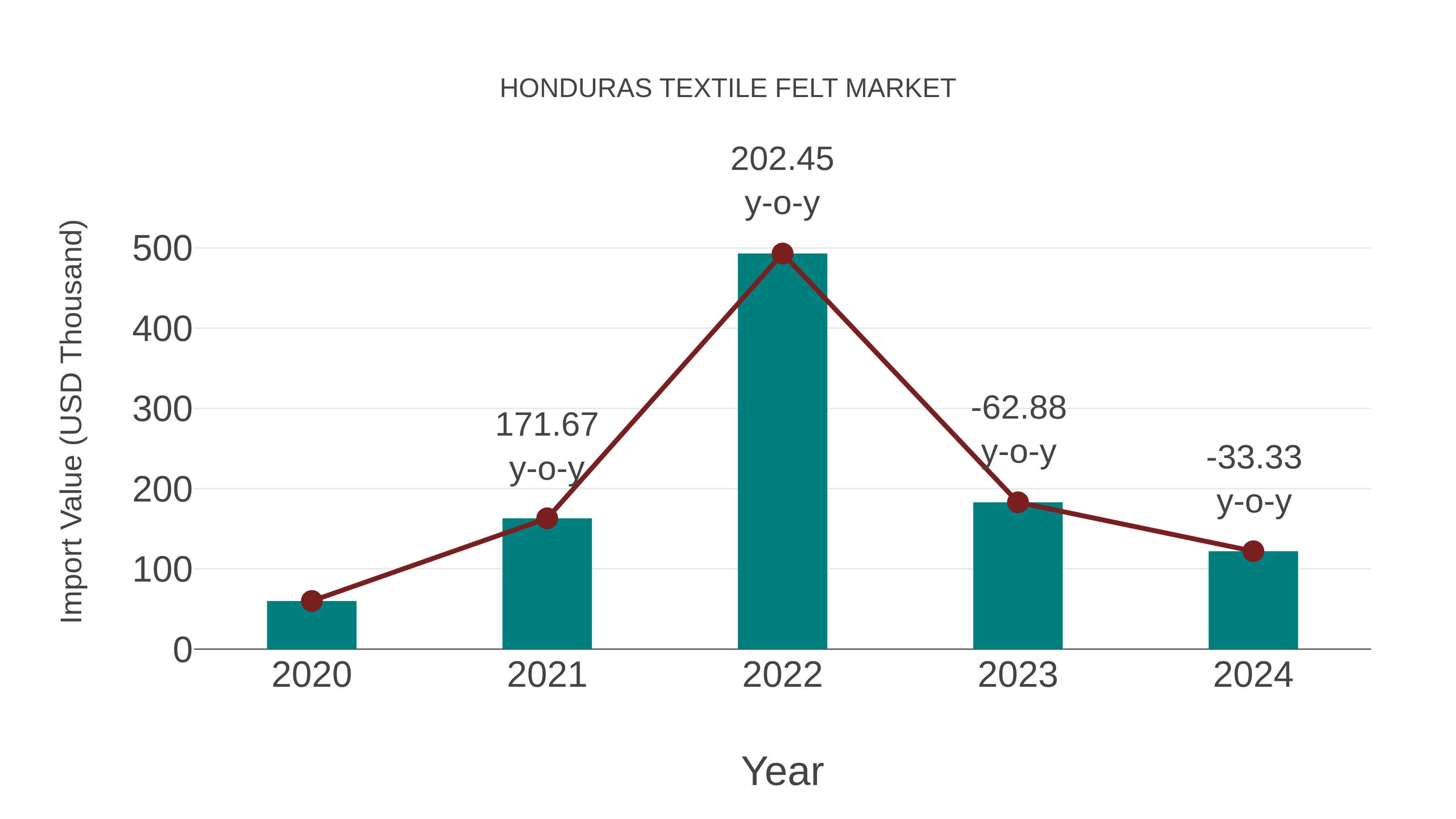  Honduras Textile Felt Market: Import Trend Analysis