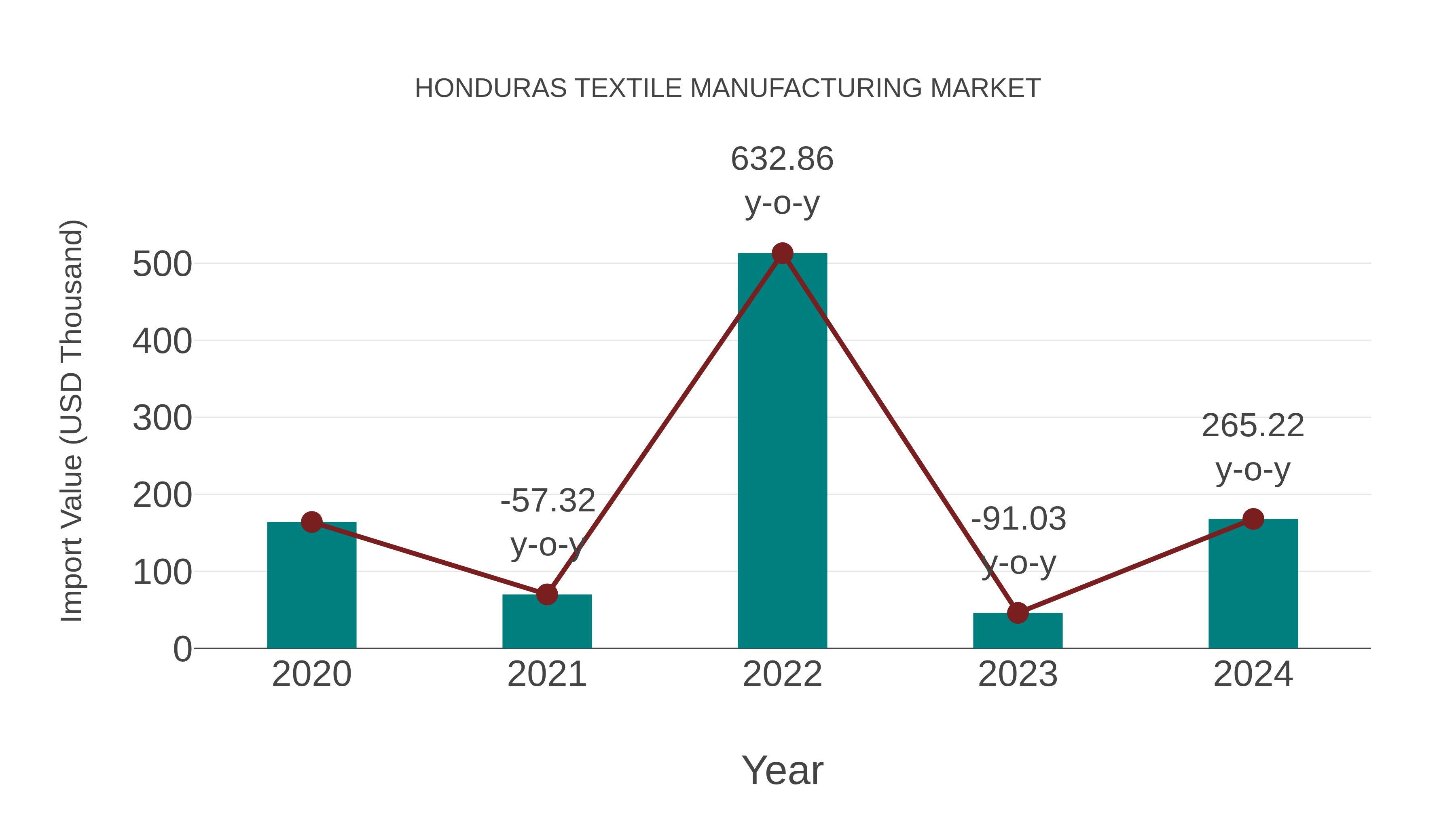  Honduras Textile Manufacturing Market: Import Trend Analysis