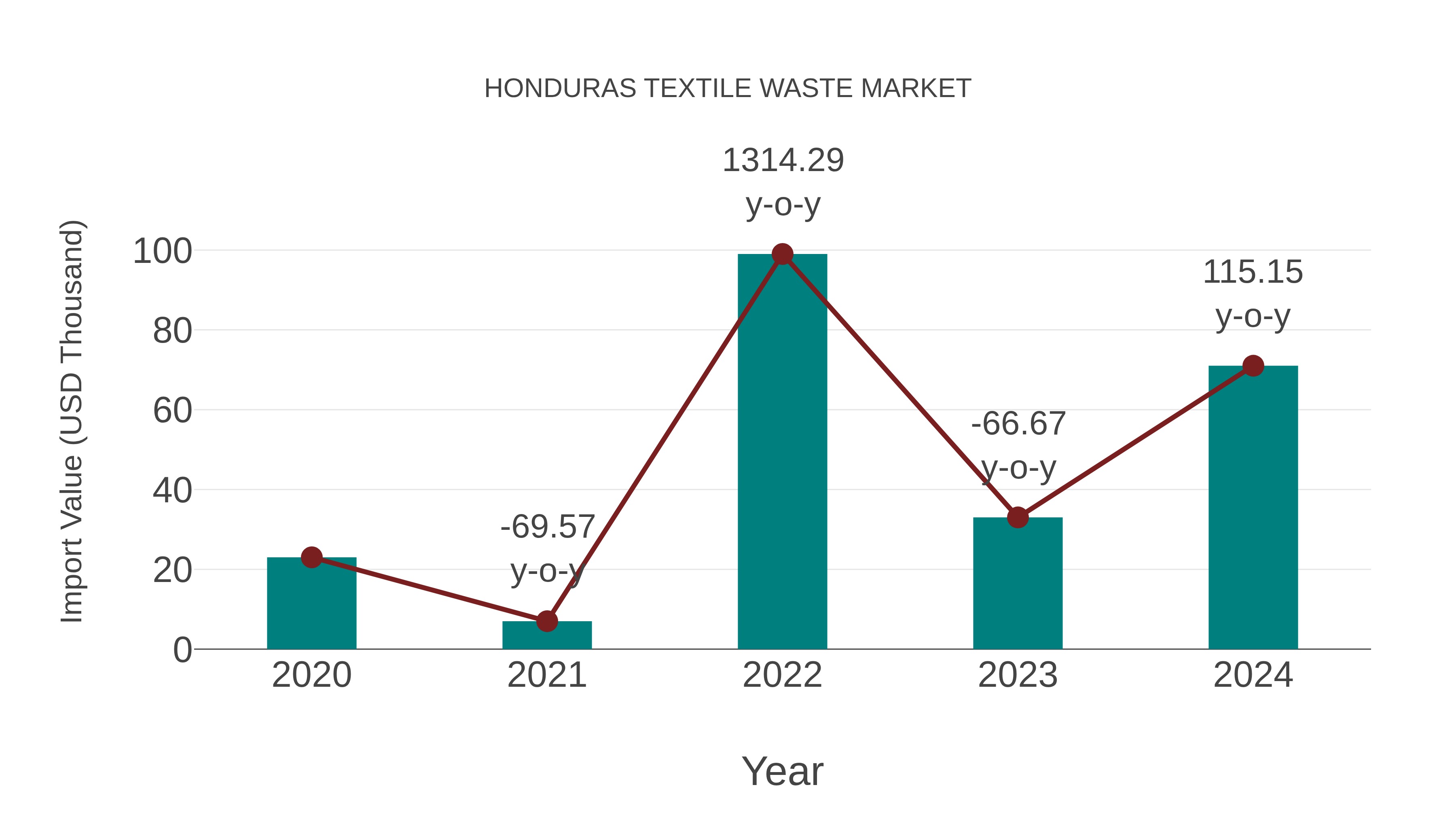  Honduras Textile Waste Market: Import Trend Analysis