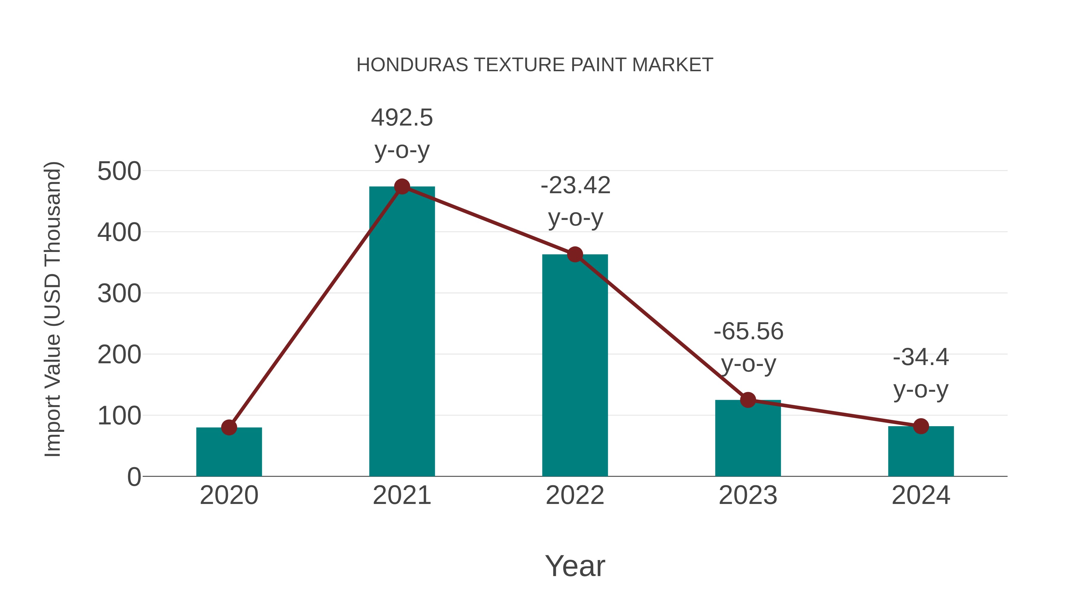  Honduras Texture Paint Market: Import Trend Analysis