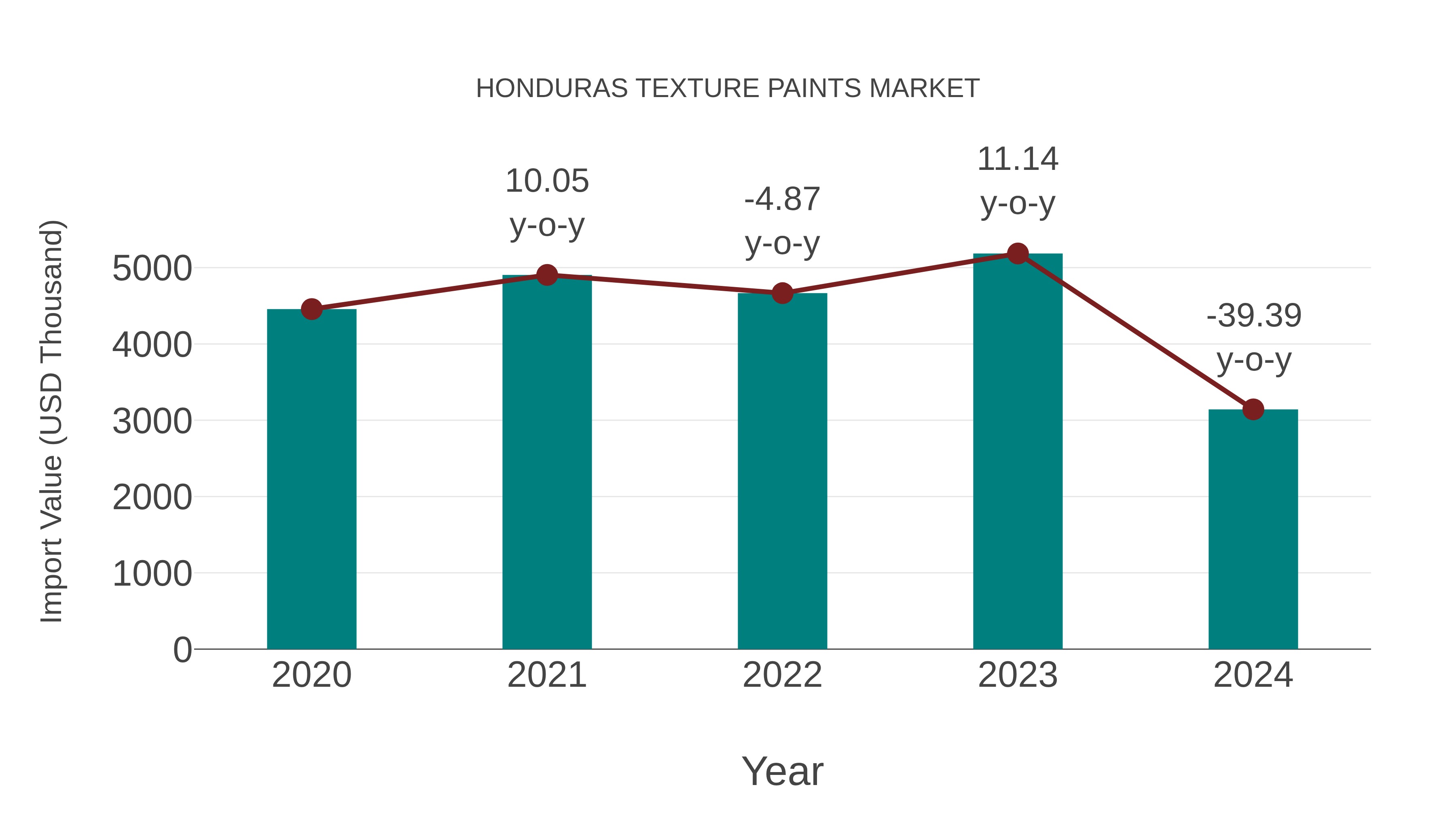  Honduras Texture Paints Market: Import Trend Analysis