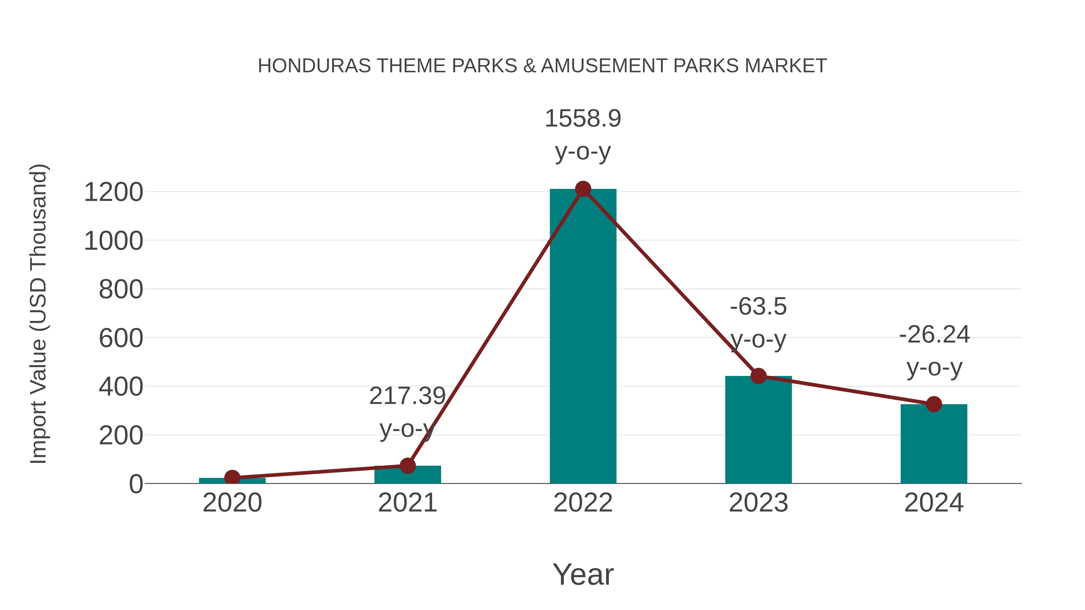  Honduras Theme Parks & Amusement Parks Market: Import Trend Analysis