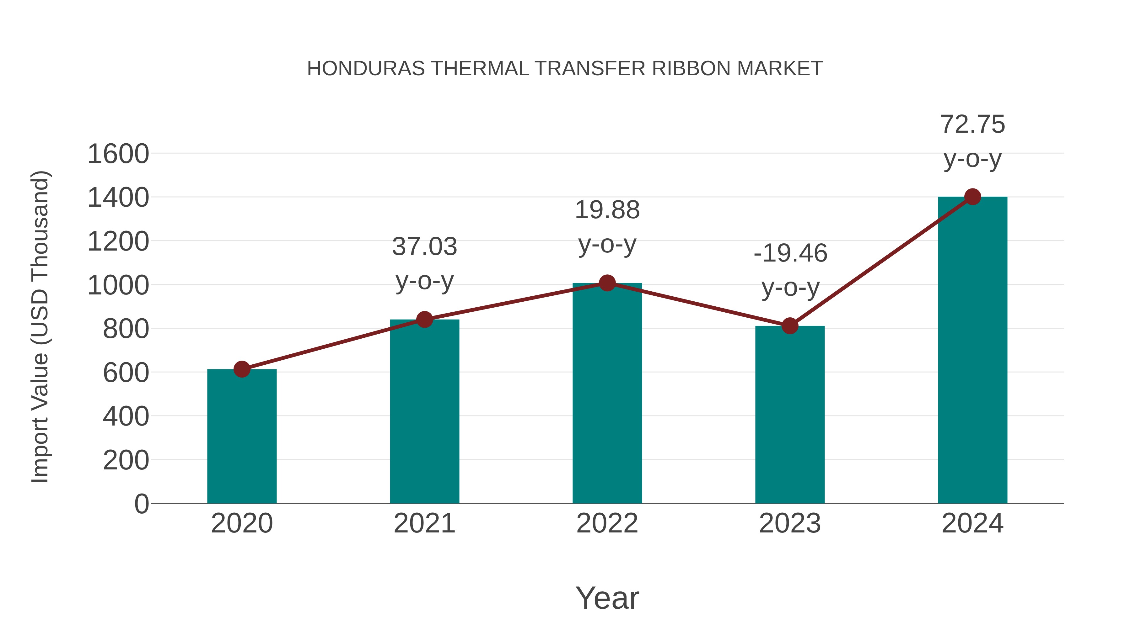  Honduras Thermal Transfer Ribbon Market: Import Trend Analysis