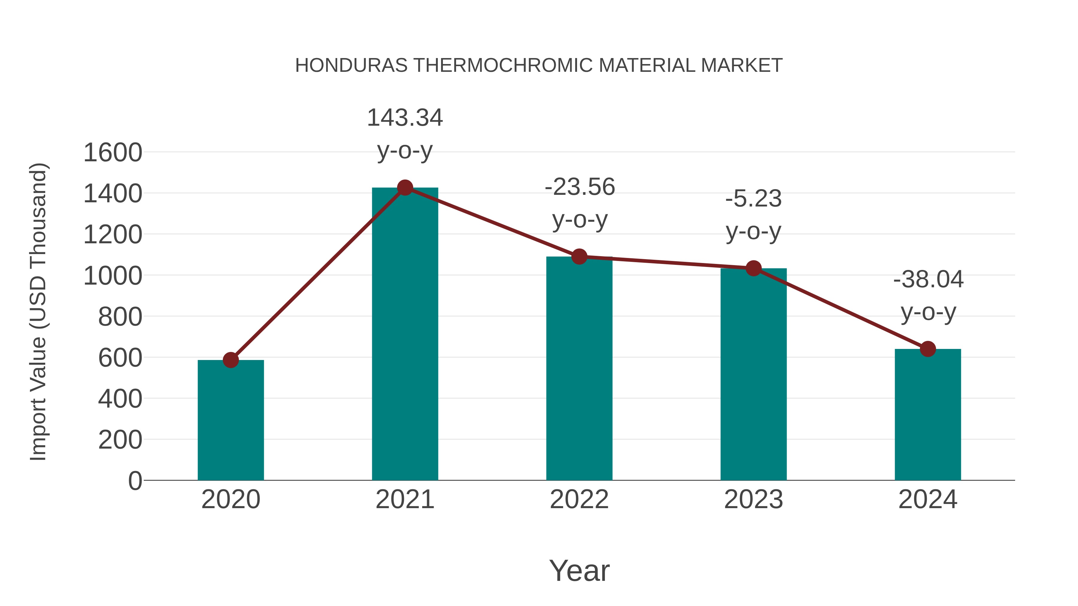  Honduras Thermochromic Material Market: Import Trend Analysis