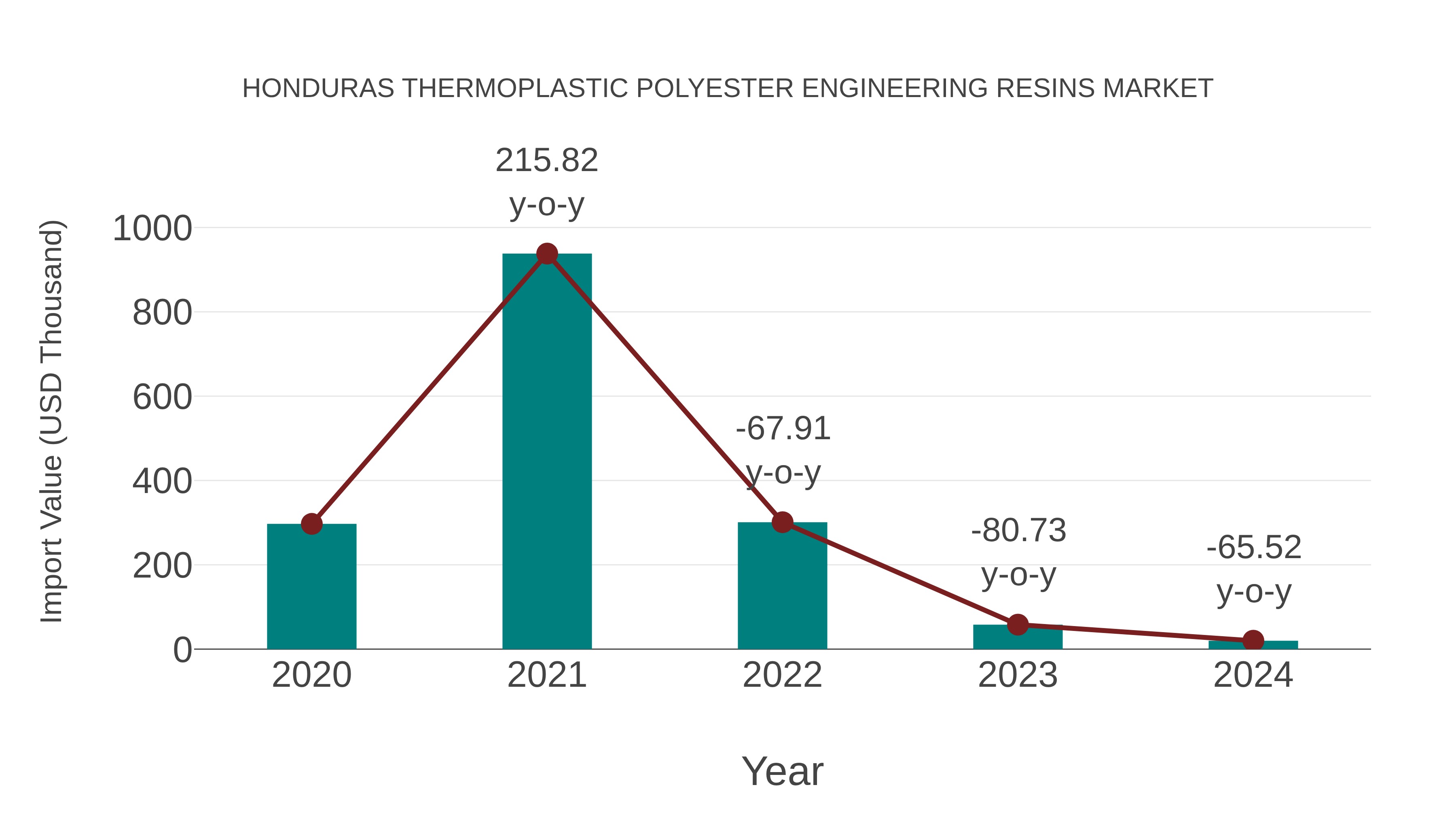  Honduras Thermoplastic Polyester Engineering Resins Market: Import Trend Analysis