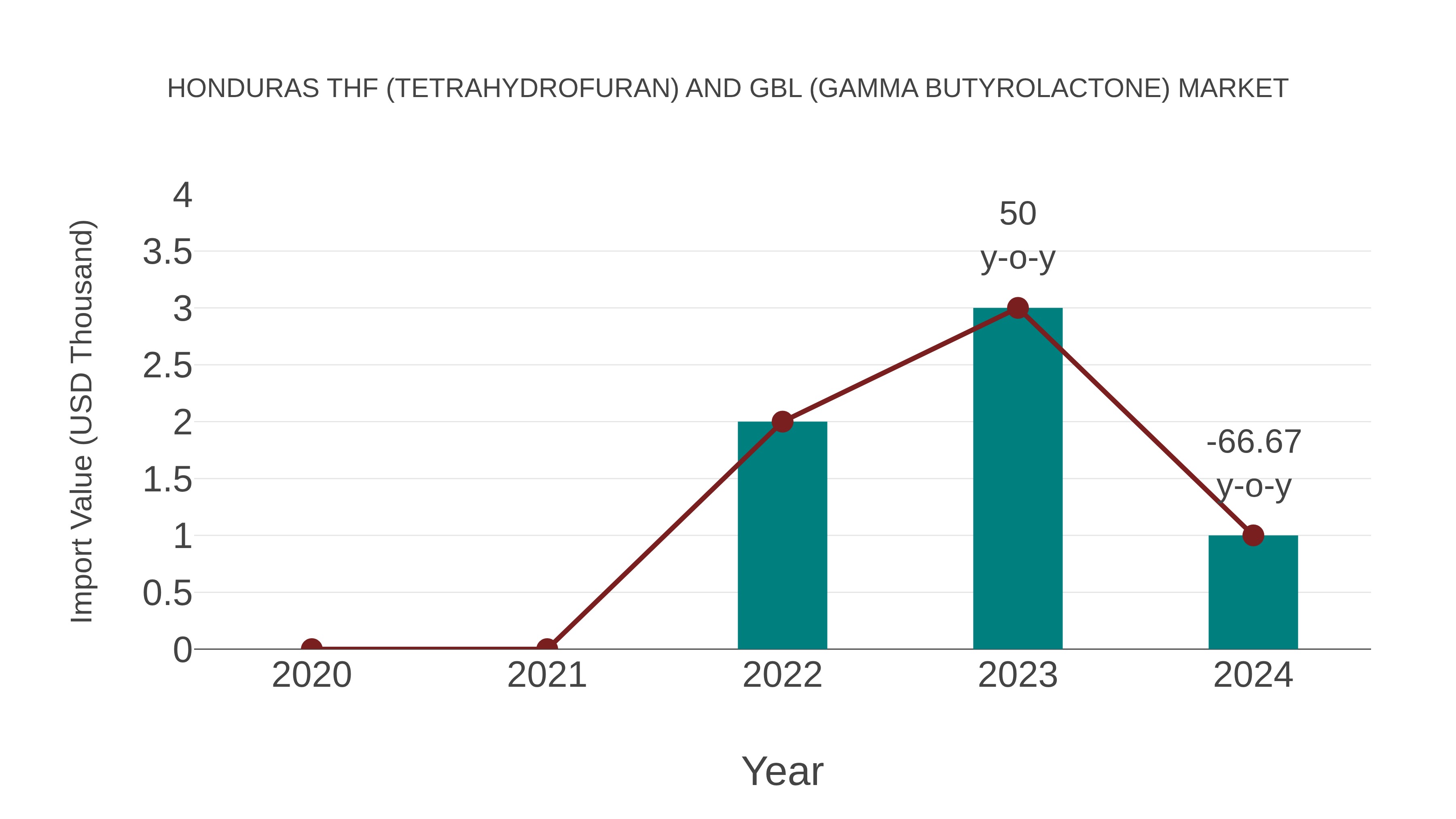  Honduras Thf (Tetrahydrofuran) and Gbl (Gamma Butyrolactone) Market: Import Trend Analysis