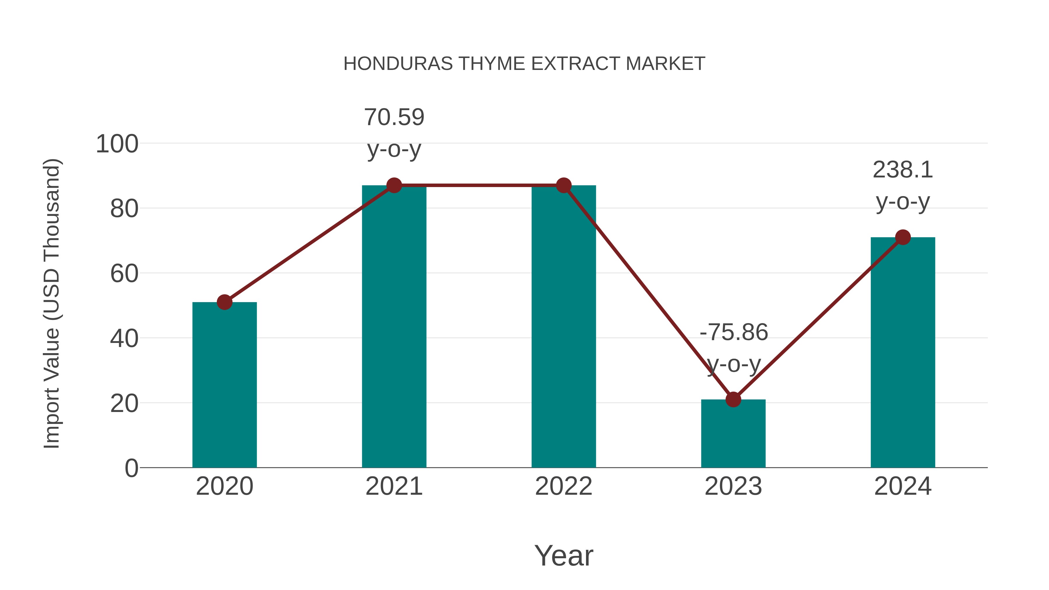  Honduras Thyme Extract Market: Import Trend Analysis