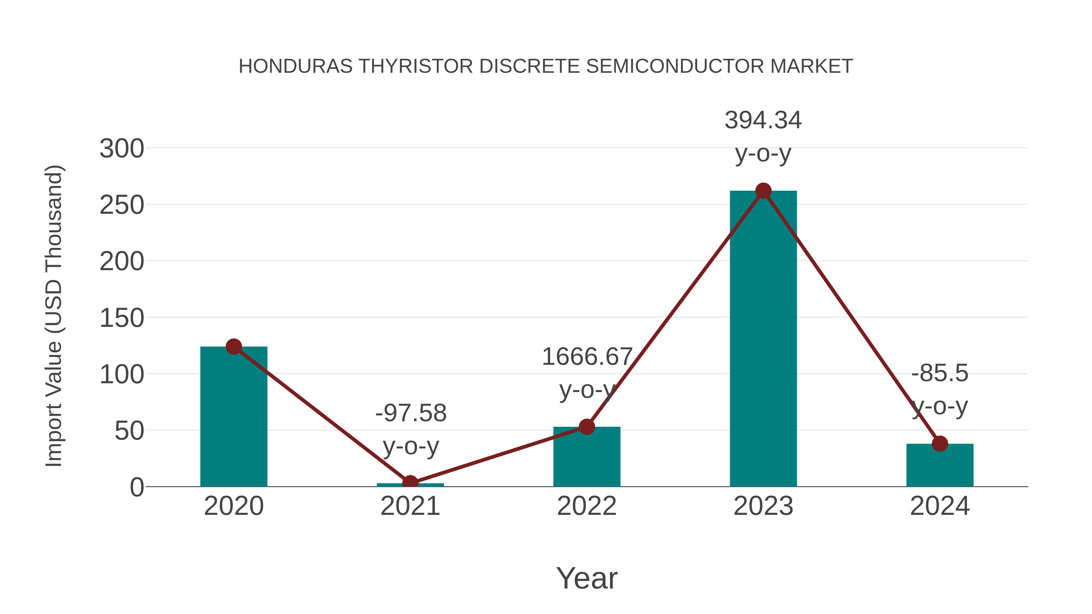  Honduras Thyristor Discrete Semiconductor Market: Import Trend Analysis