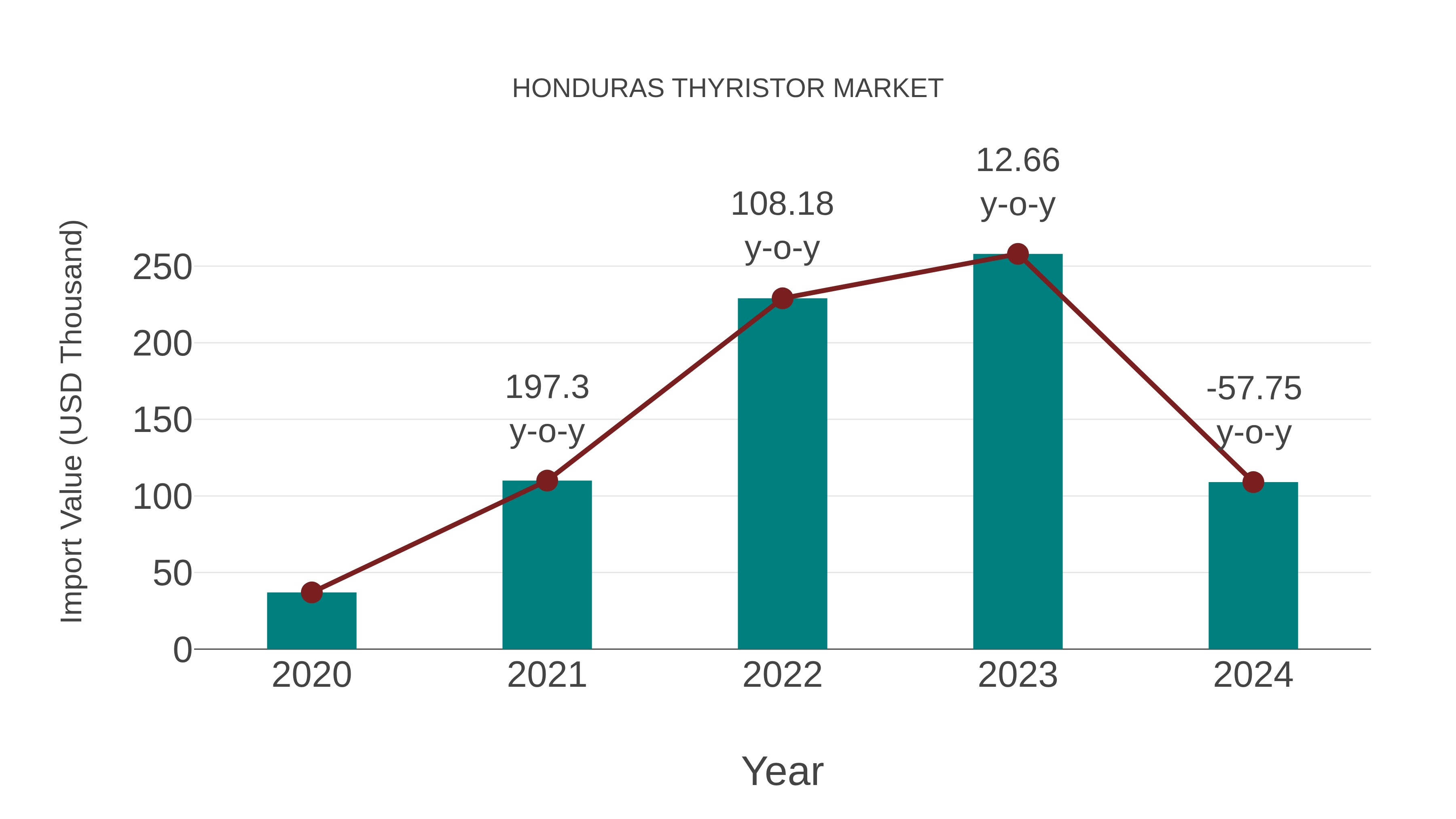 Honduras Thyristor Market: Import Trend Analysis