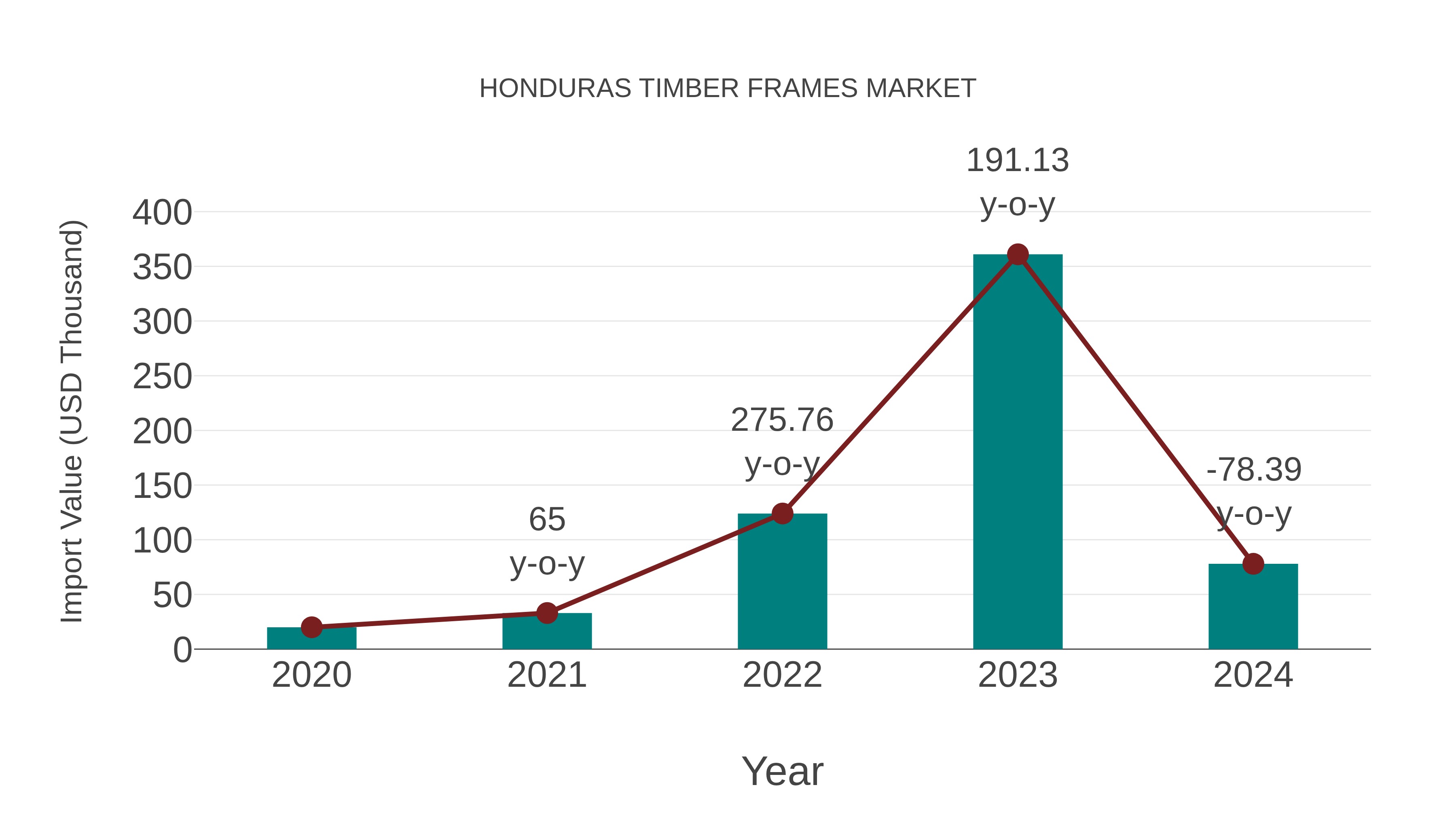  Honduras Timber Frames Market: Import Trend Analysis