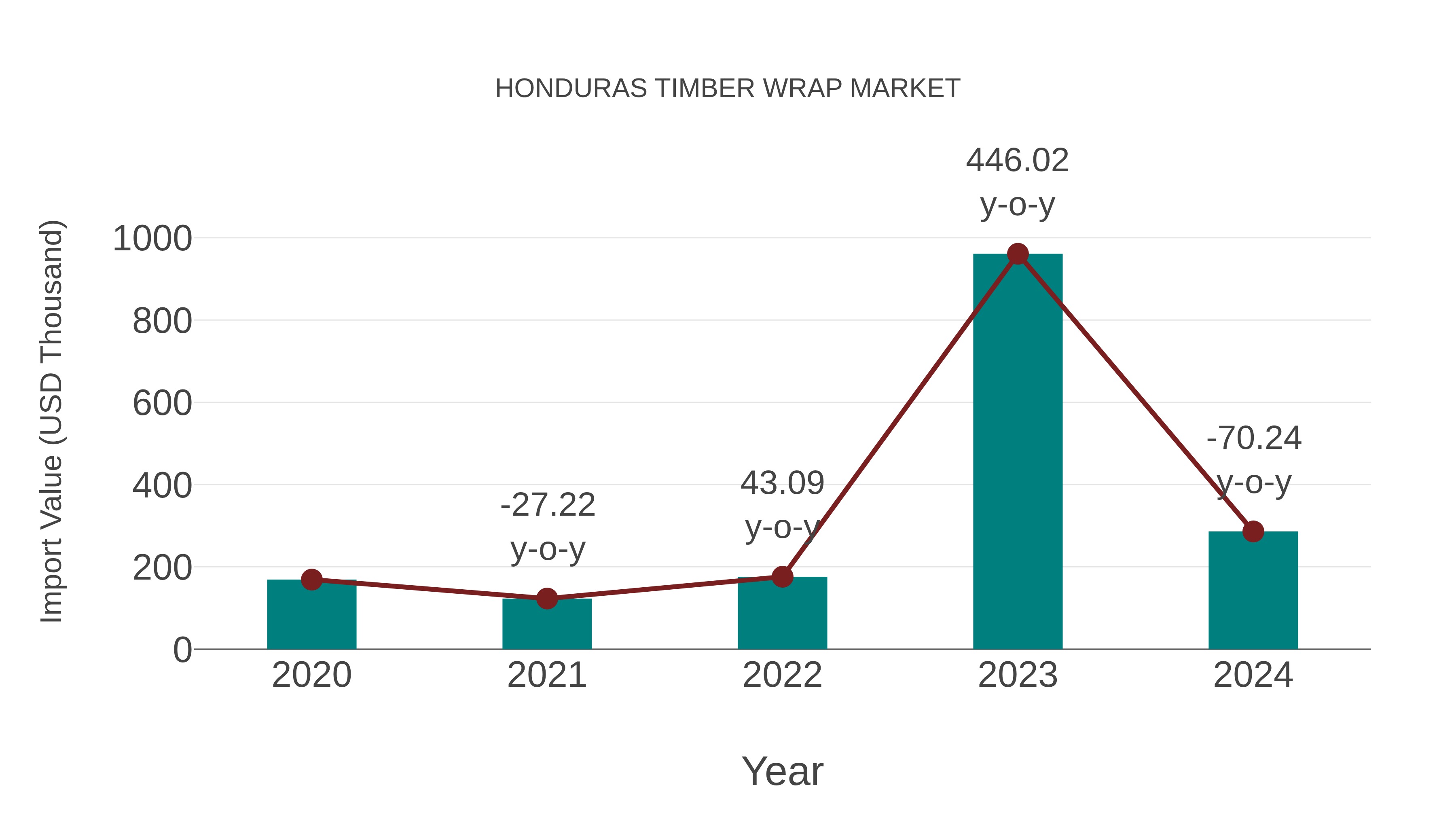  Honduras Timber Wrap Market: Import Trend Analysis