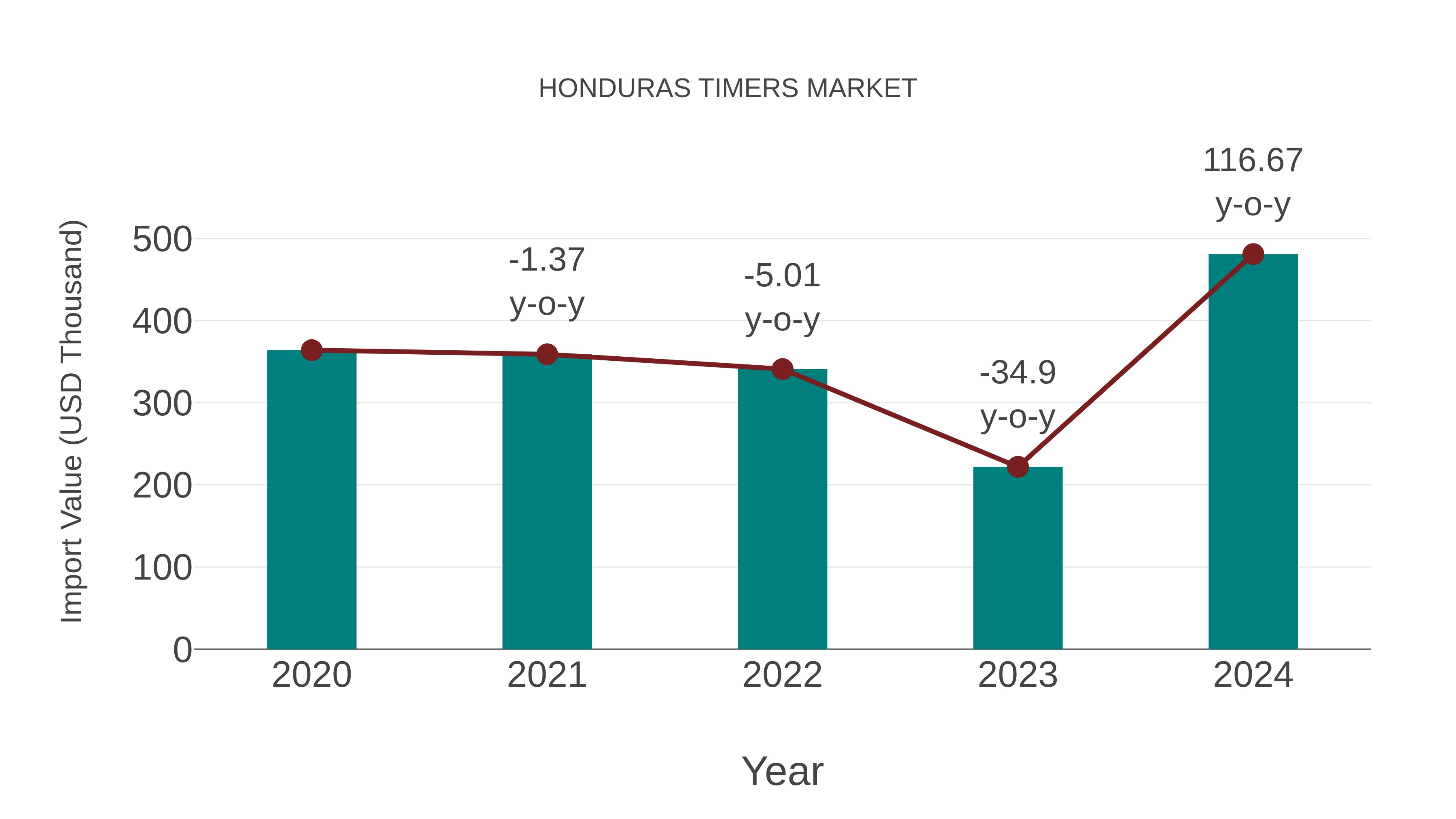  Honduras Timers Market: Import Trend Analysis