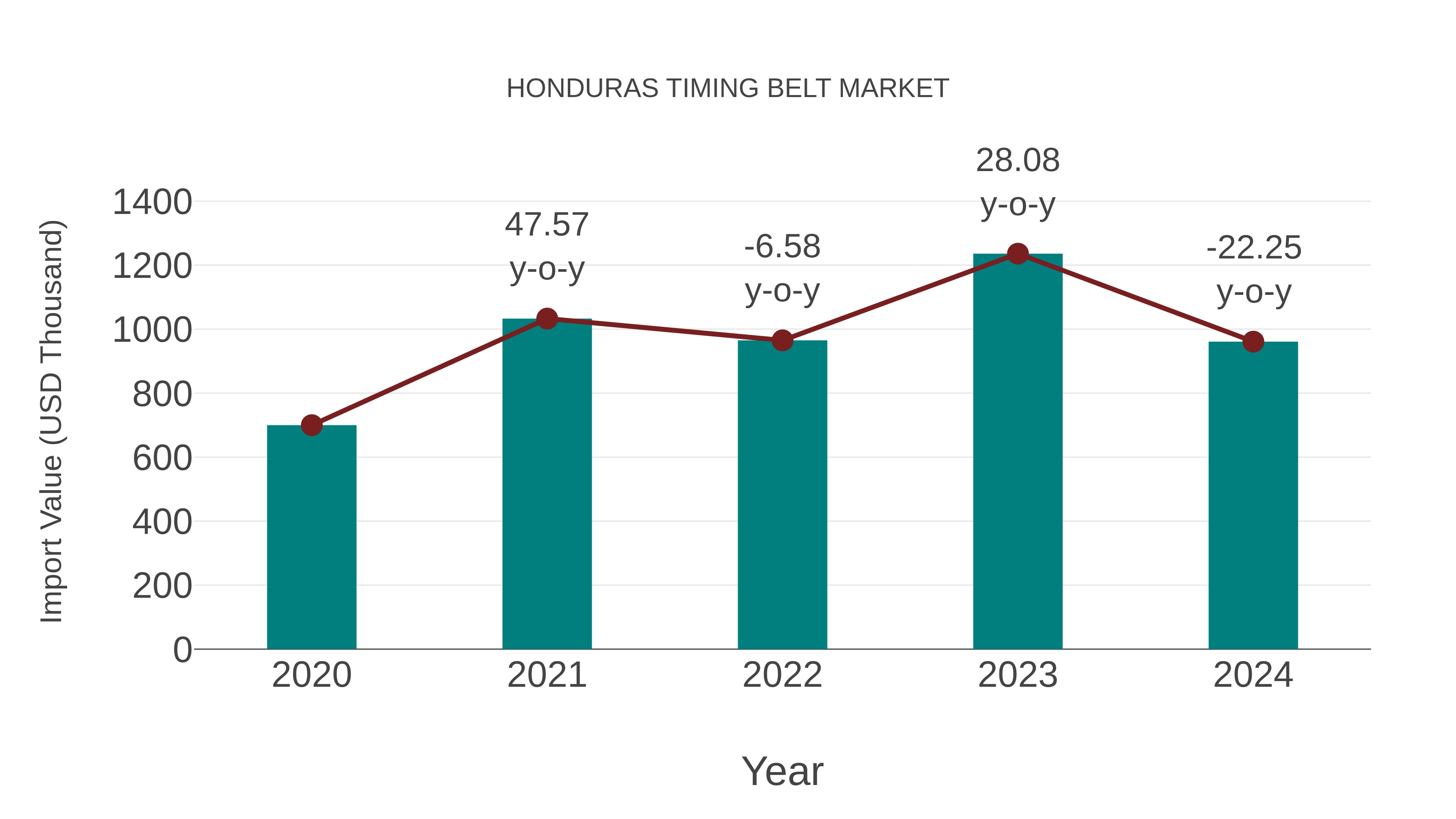  Honduras Timing Belt Market: Import Trend Analysis