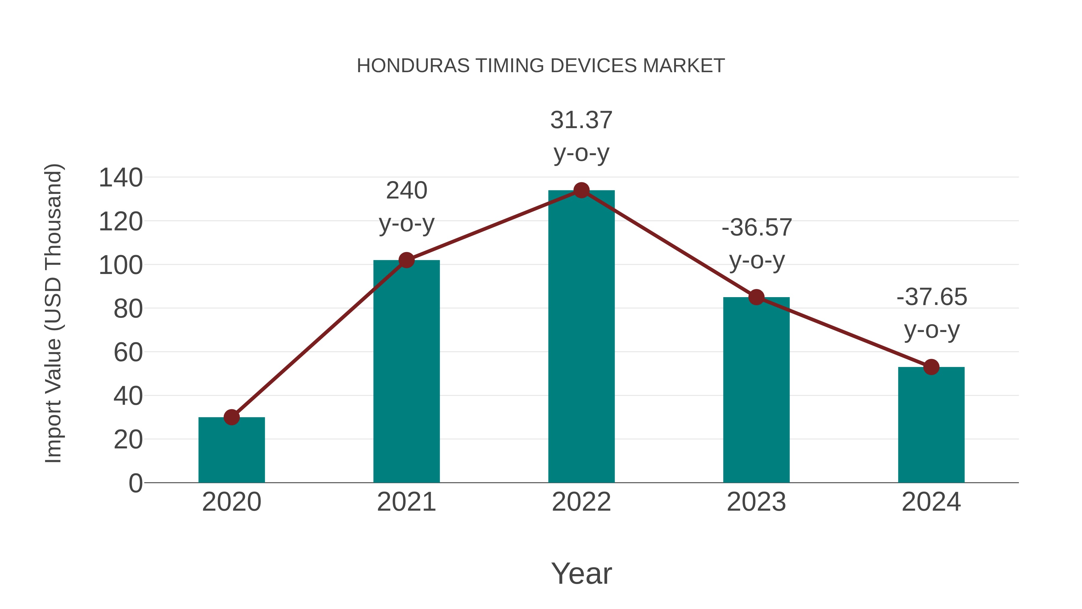  Honduras Timing Devices Market: Import Trend Analysis
