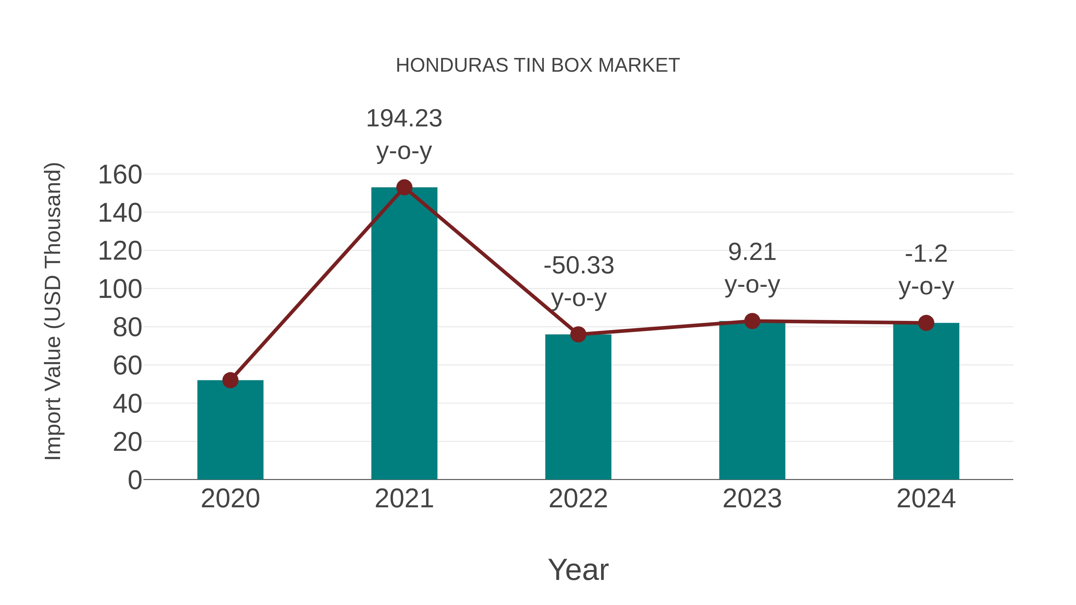 Honduras Tin Box Market: Import Trend Analysis
