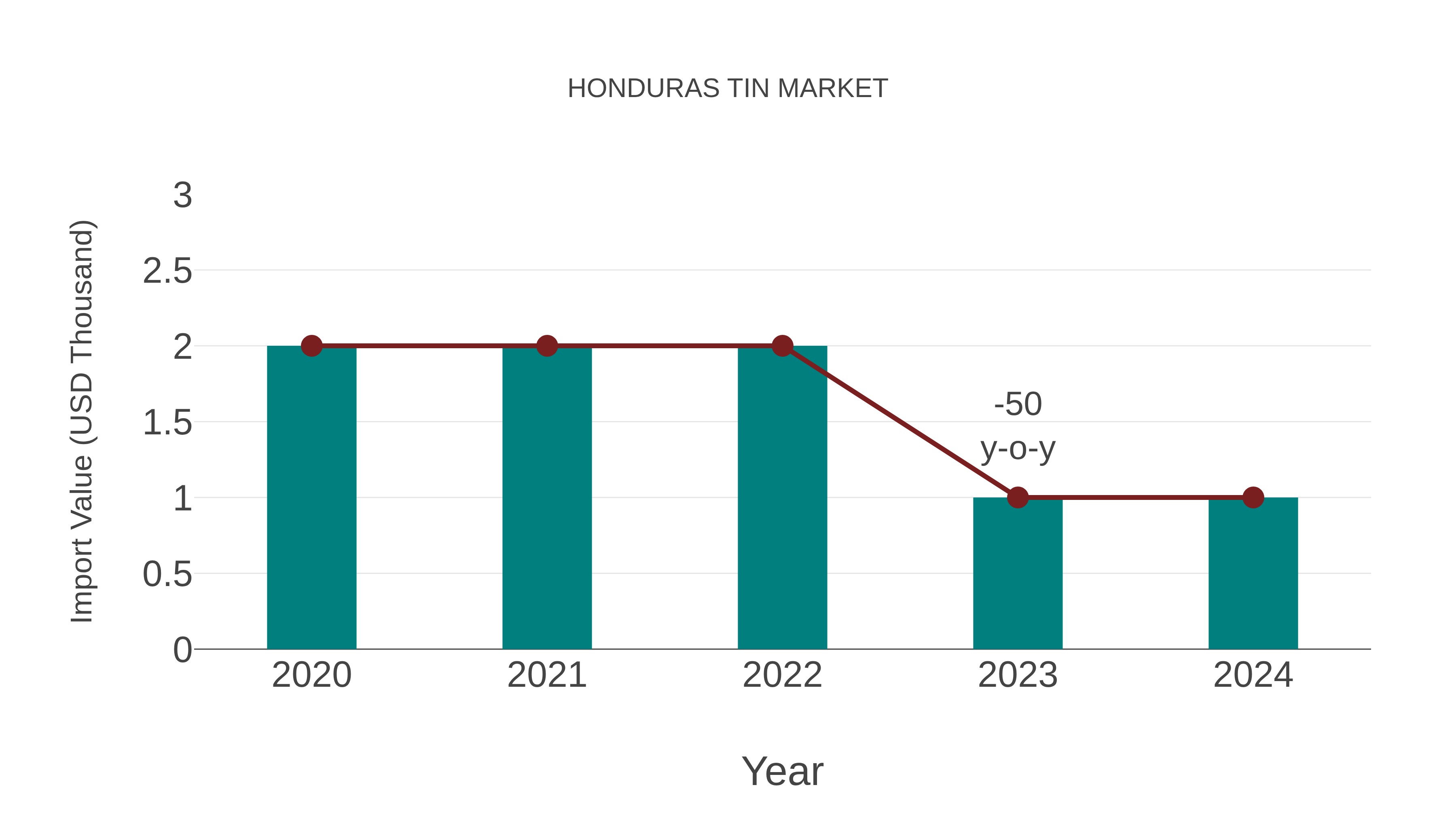  Honduras Tin Market: Import Trend Analysis