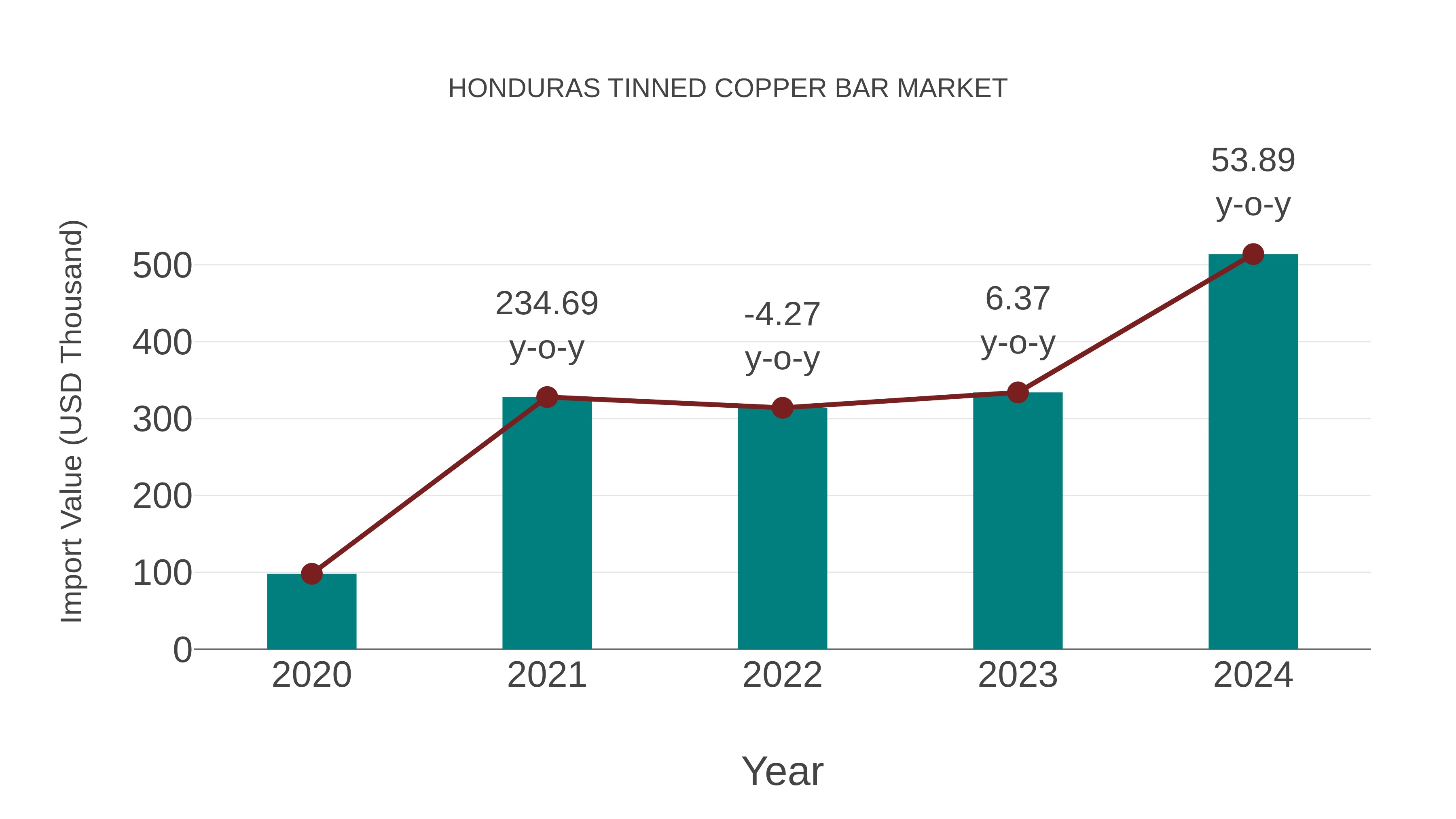 Honduras Tinned Copper Bar Market: Import Trend Analysis
