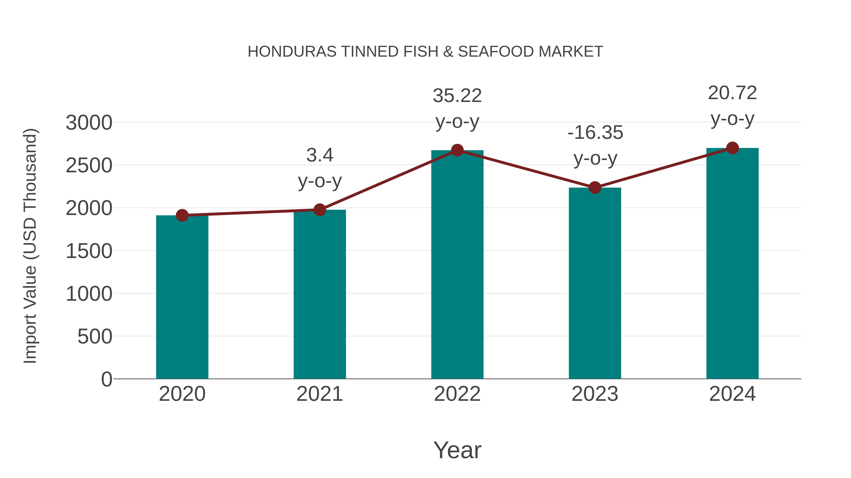  Honduras Tinned Fish & Seafood Market: Import Trend Analysis