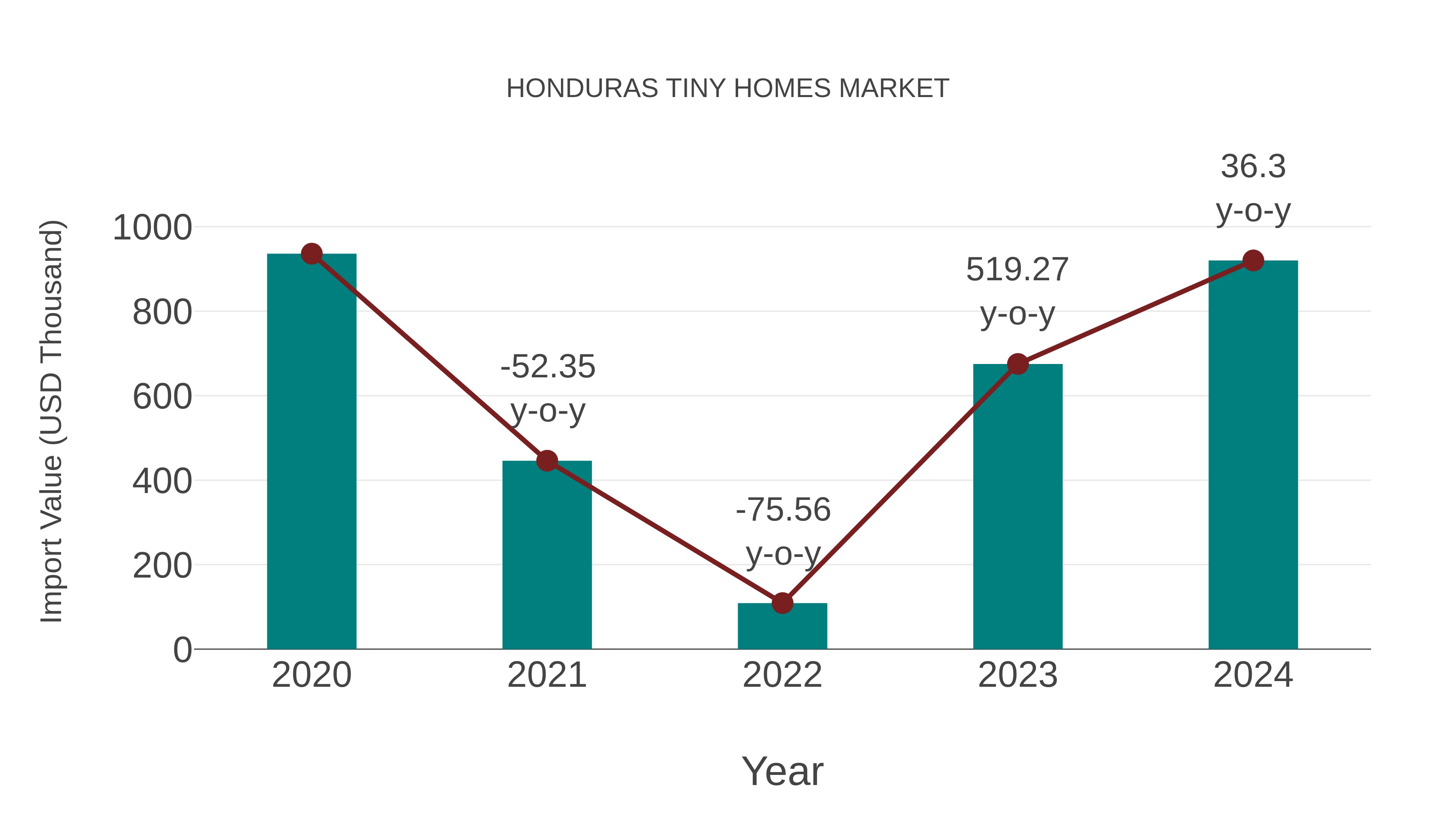  Honduras Tiny Homes Market: Import Trend Analysis